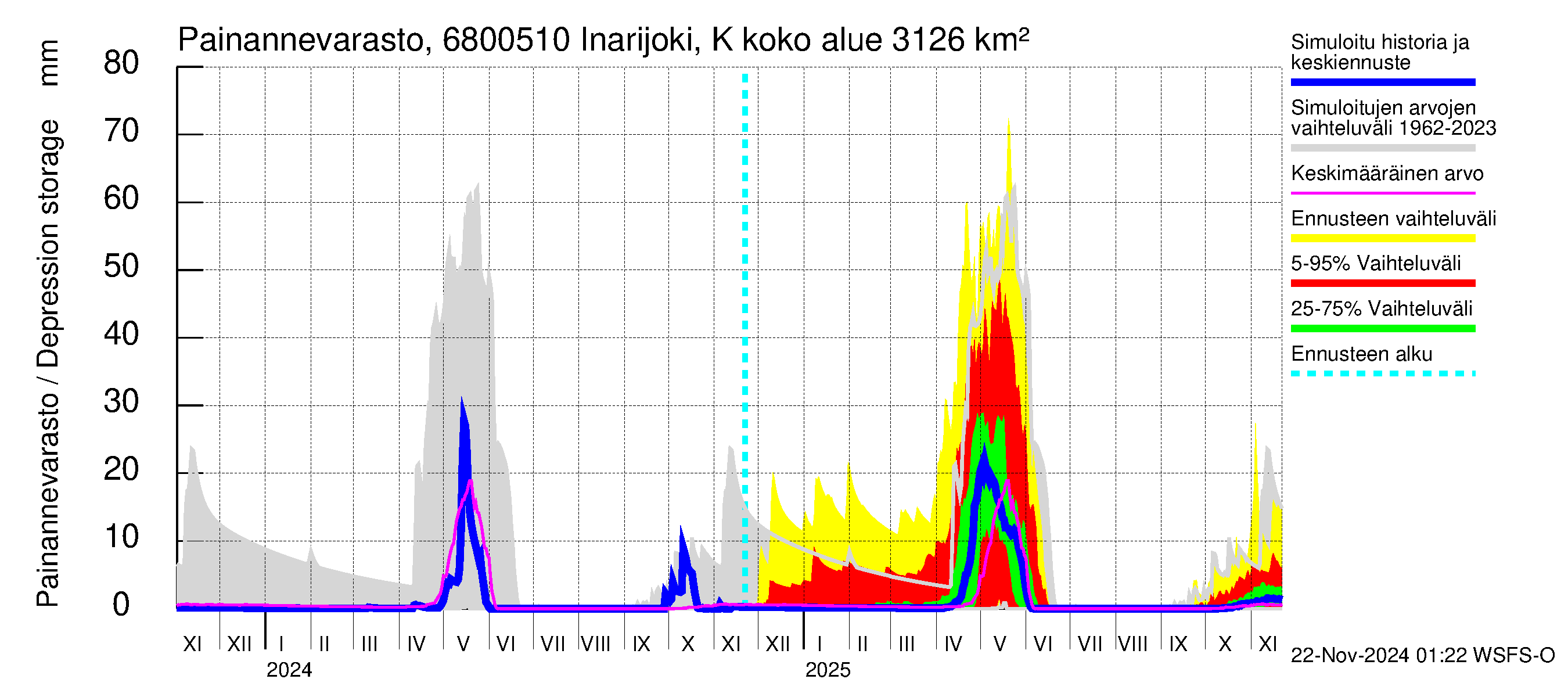 Tenojoen vesistöalue - Inarijoki Karigasniemi: Painannevarasto