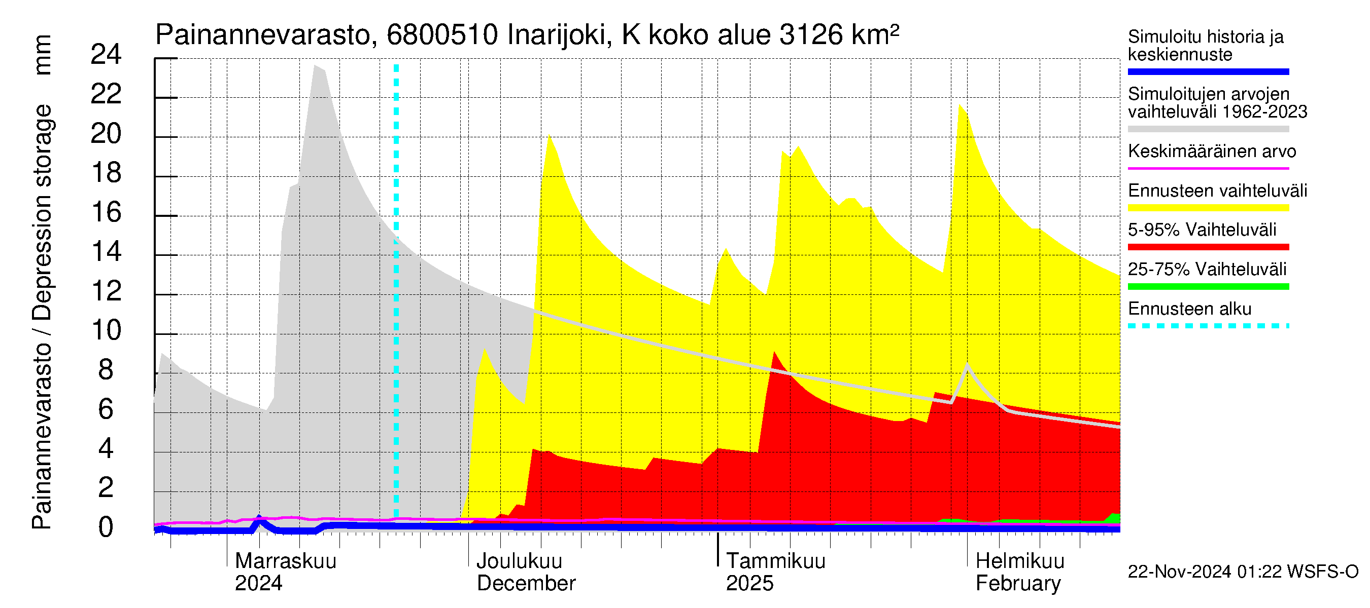 Tenojoen vesistöalue - Inarijoki Karigasniemi: Painannevarasto