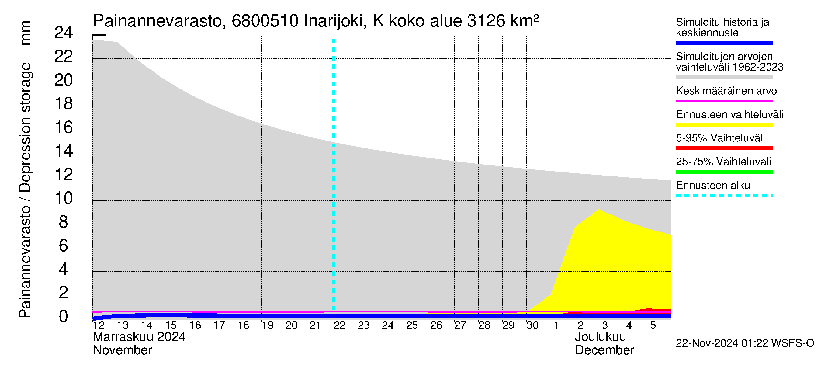 Tenojoen vesistöalue - Inarijoki Karigasniemi: Painannevarasto