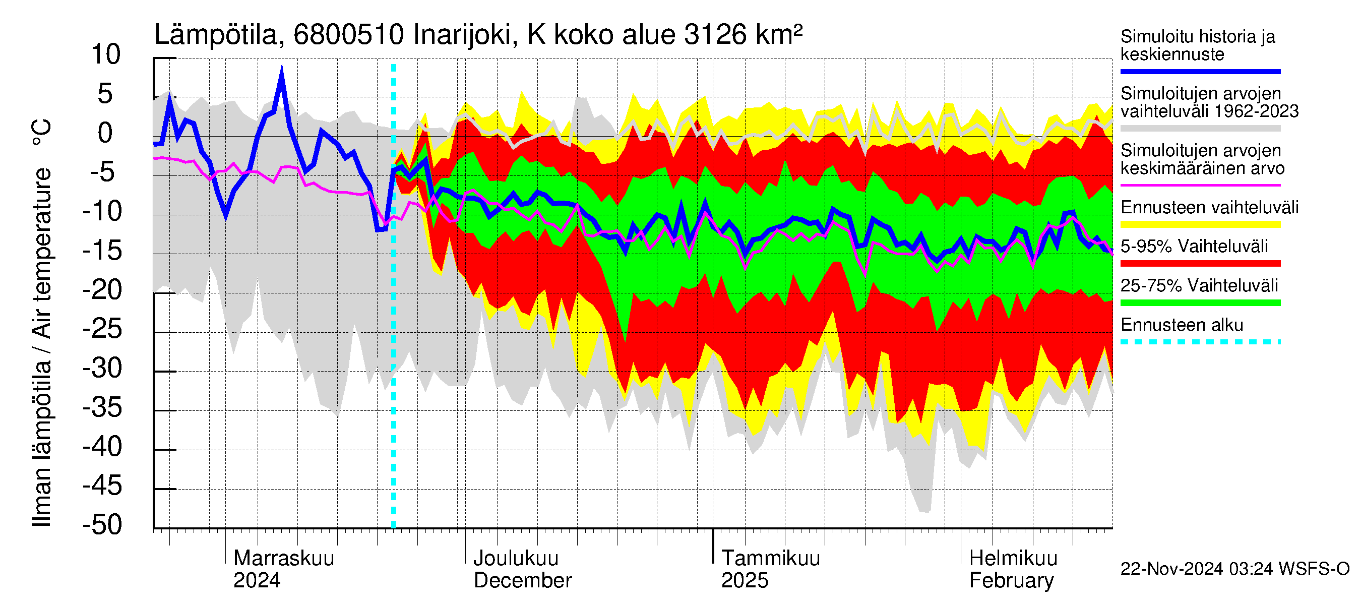 Tenojoen vesistöalue - Inarijoki Karigasniemi: Ilman lämpötila