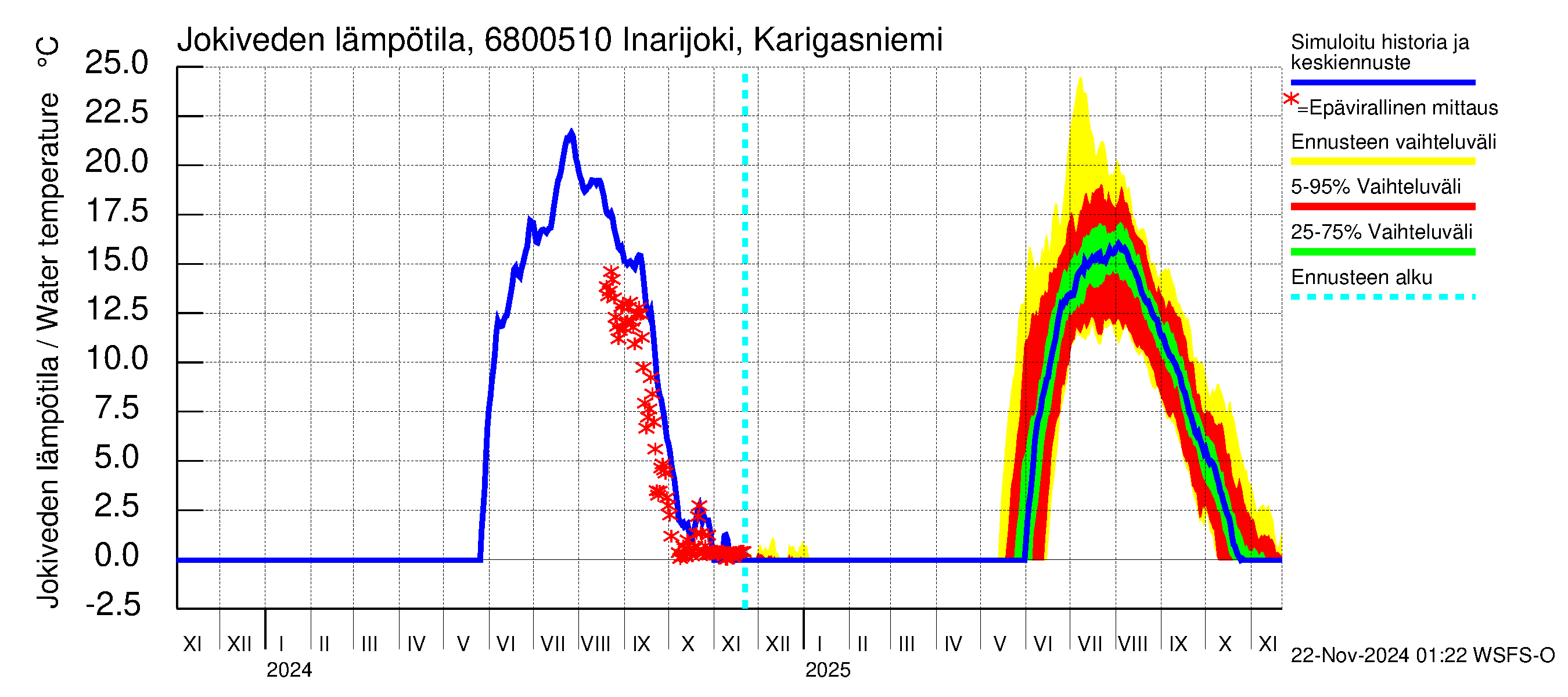 Tenojoen vesistöalue - Inarijoki Karigasniemi: Jokiveden lämpötila