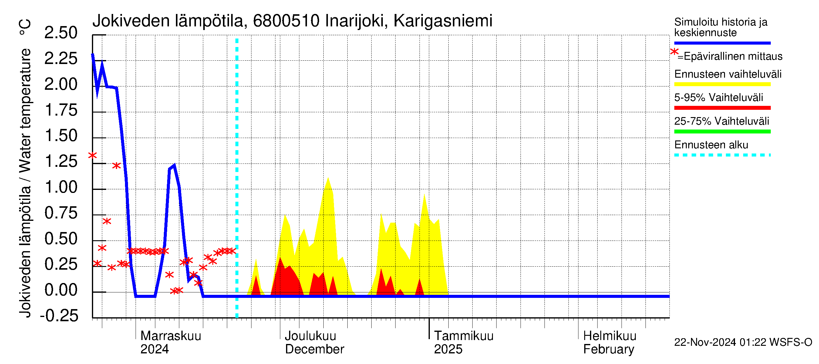 Tenojoen vesistöalue - Inarijoki Karigasniemi: Jokiveden lämpötila