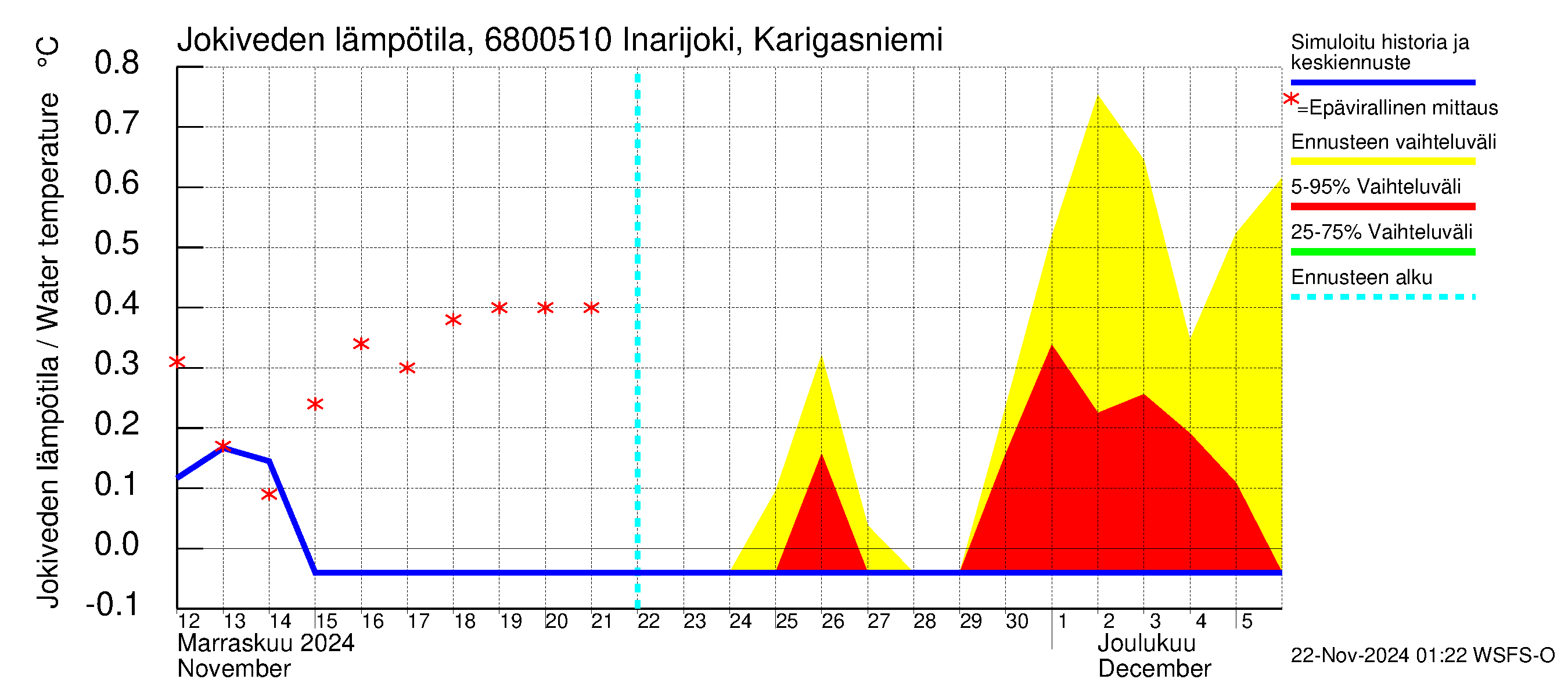 Tenojoen vesistöalue - Inarijoki Karigasniemi: Jokiveden lämpötila