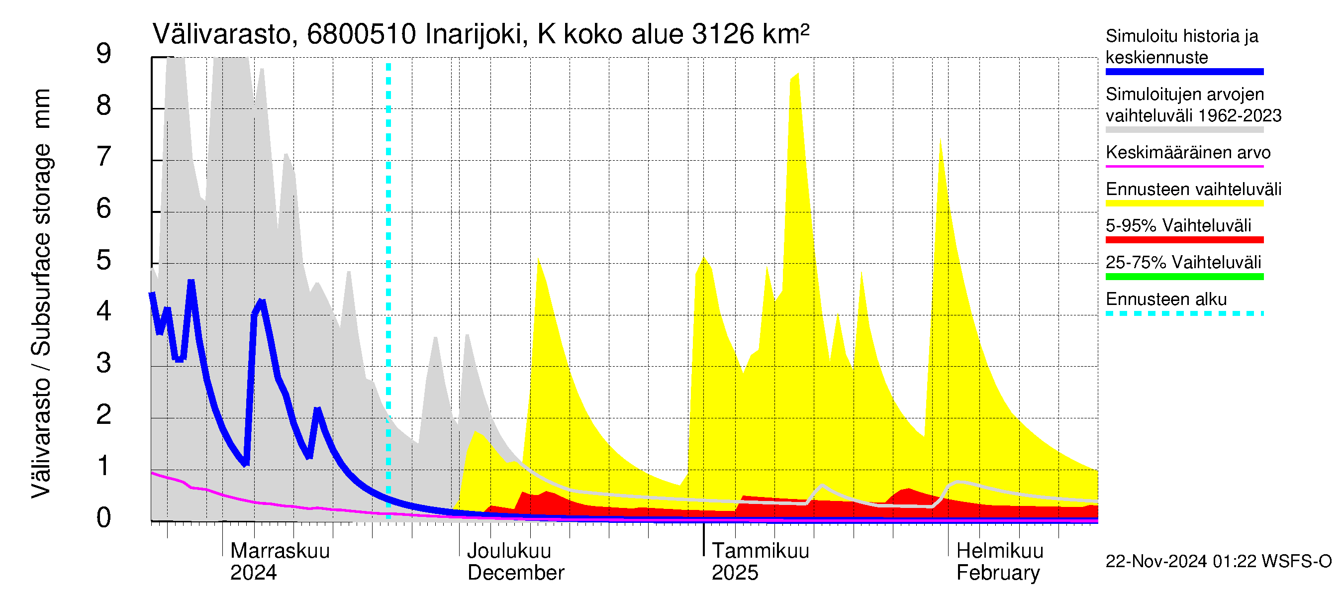 Tenojoen vesistöalue - Inarijoki Karigasniemi: Välivarasto