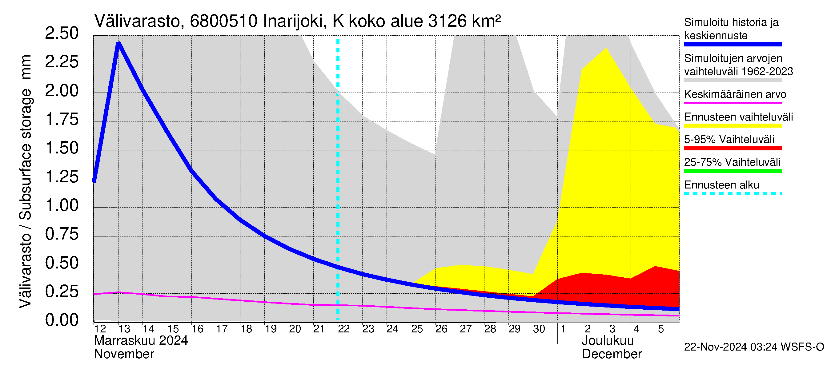 Tenojoen vesistöalue - Inarijoki Karigasniemi: Välivarasto