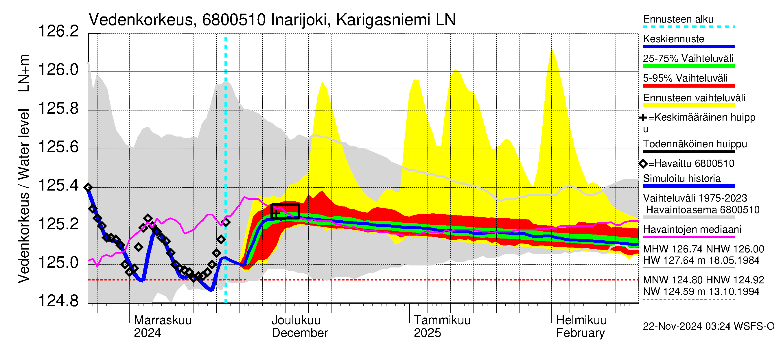 Tenojoen vesistöalue - Inarijoki Karigasniemi: Vedenkorkeus - jakaumaennuste