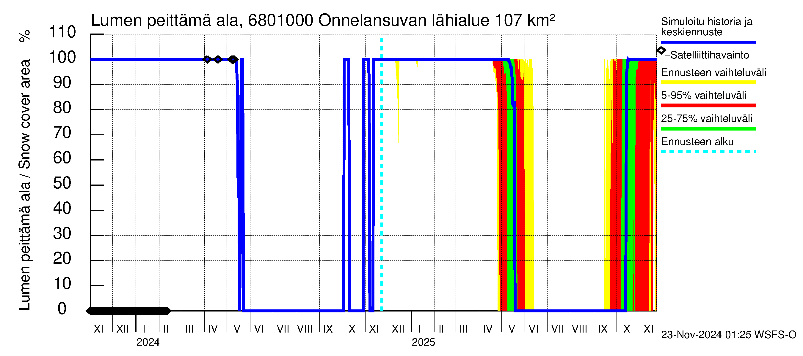 Tenojoen vesistöalue - Onnelansuvanto: Lumen peittämä ala