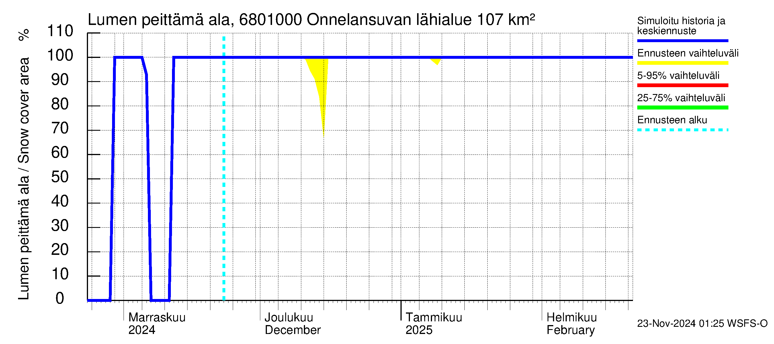 Tenojoen vesistöalue - Onnelansuvanto: Lumen peittämä ala