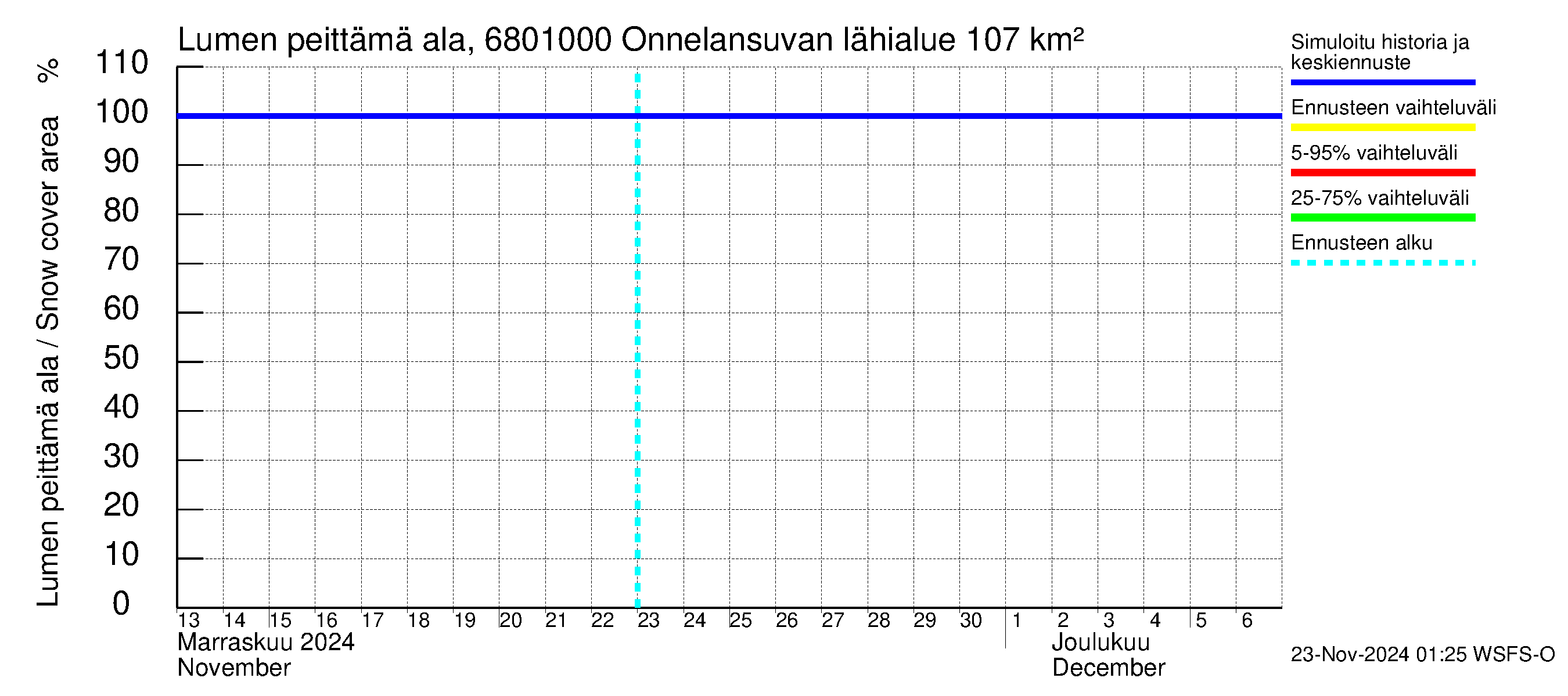 Tenojoen vesistöalue - Onnelansuvanto: Lumen peittämä ala