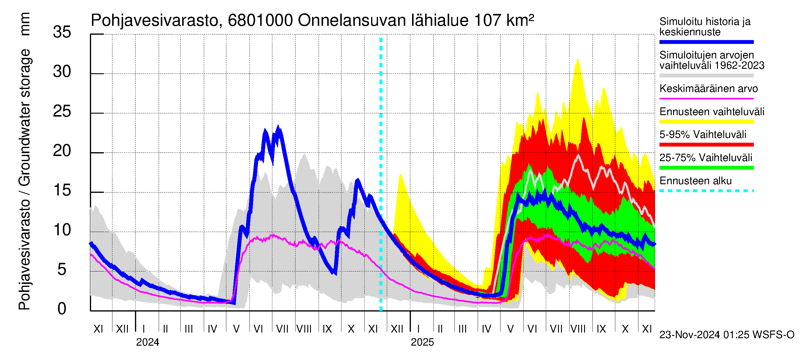 Tenojoen vesistöalue - Onnelansuvanto: Pohjavesivarasto