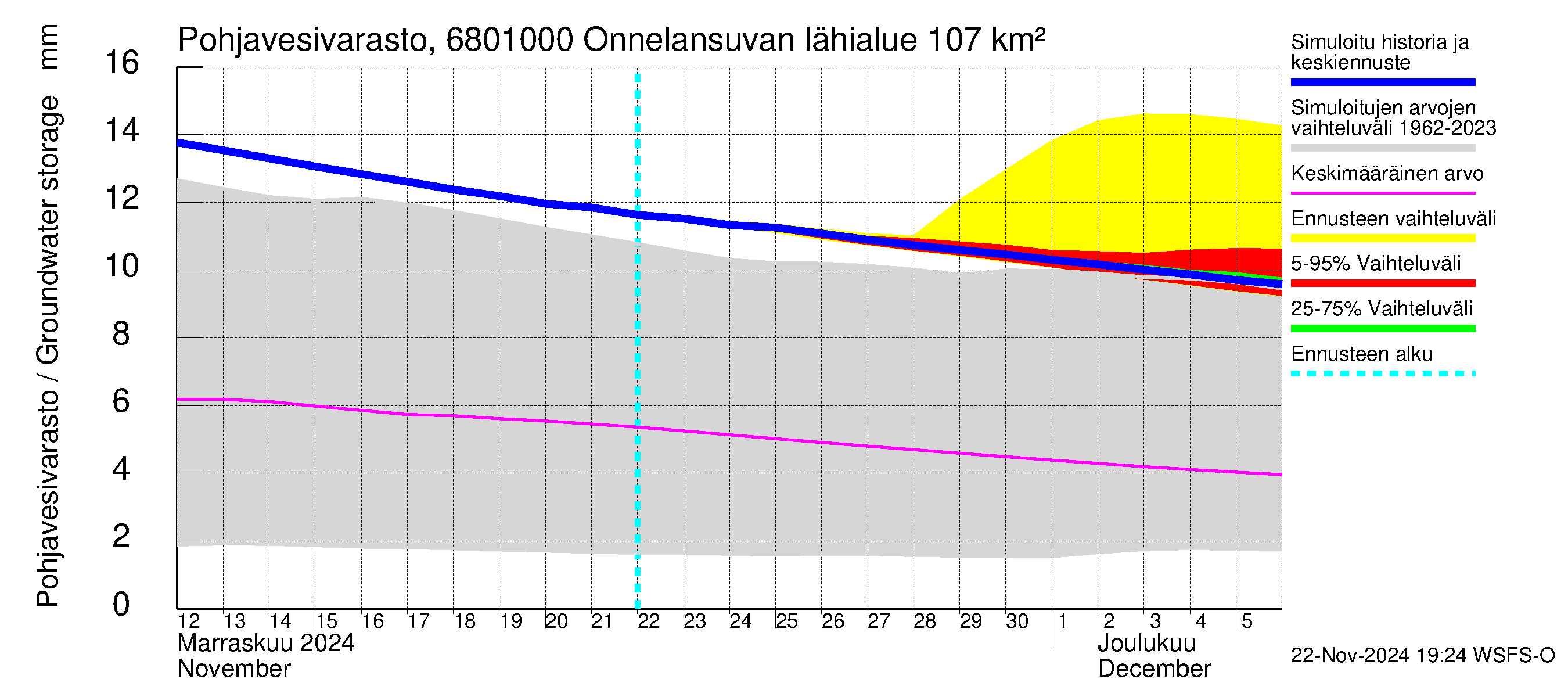 Tenojoen vesistöalue - Onnelansuvanto: Pohjavesivarasto