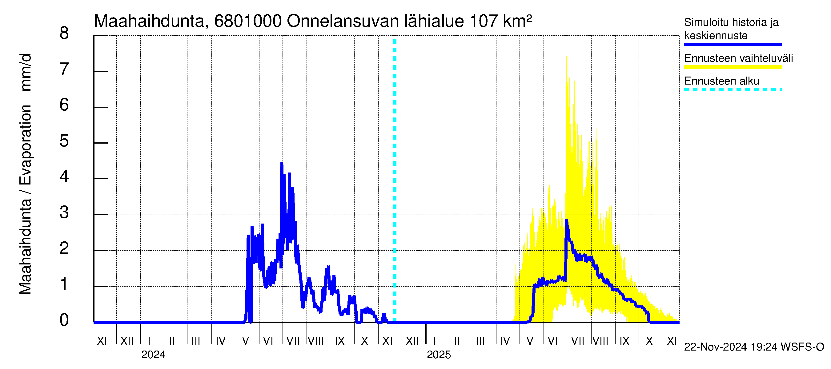 Tenojoen vesistöalue - Onnelansuvanto: Haihdunta maa-alueelta