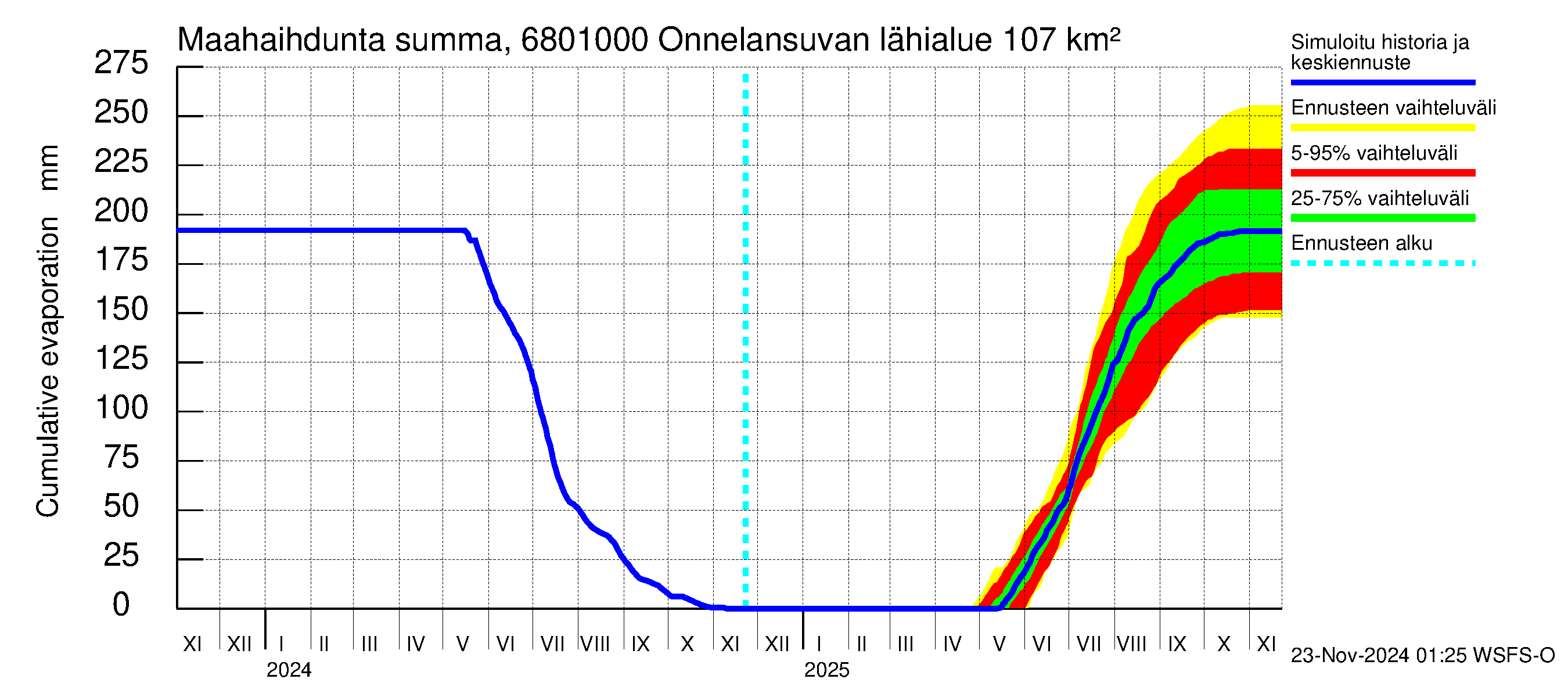 Tenojoen vesistöalue - Onnelansuvanto: Haihdunta maa-alueelta - summa