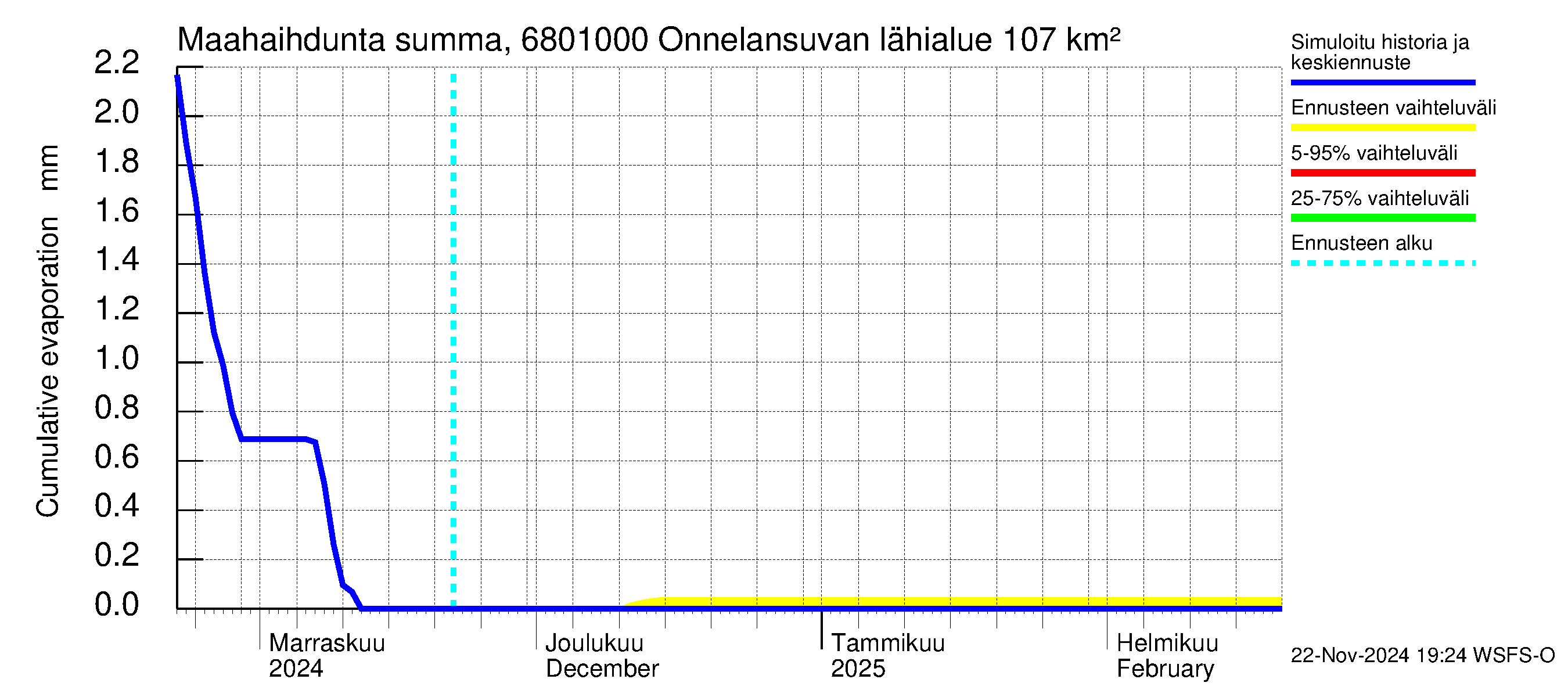 Tenojoen vesistöalue - Onnelansuvanto: Haihdunta maa-alueelta - summa