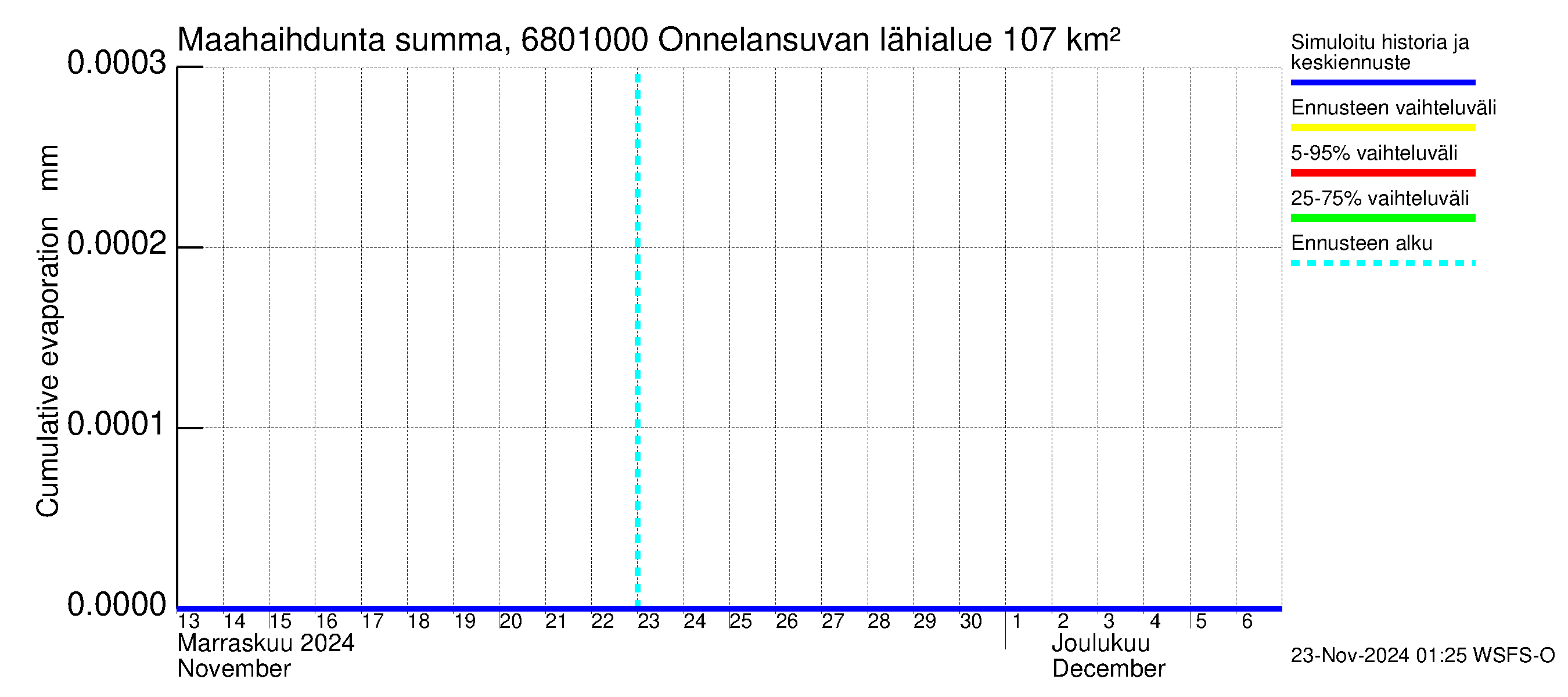 Tenojoen vesistöalue - Onnelansuvanto: Haihdunta maa-alueelta - summa