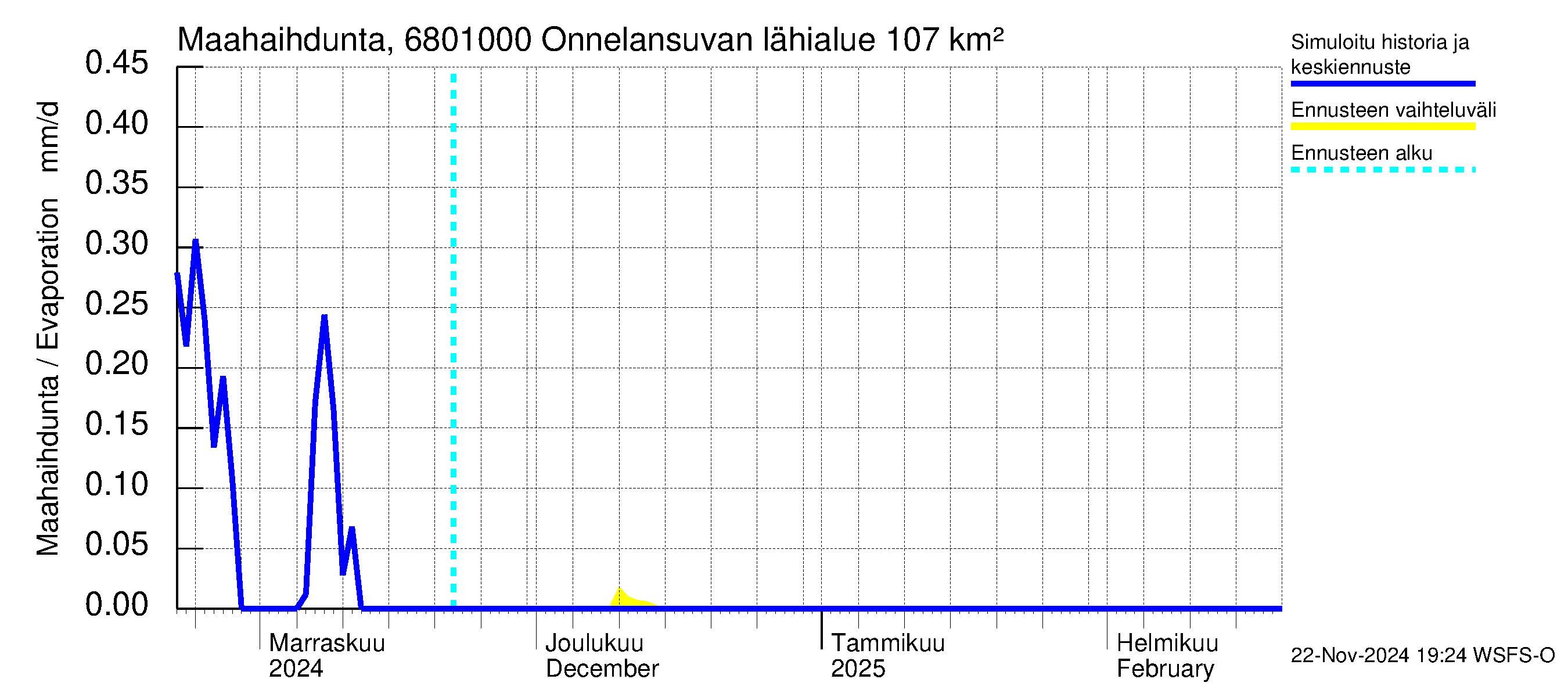 Tenojoen vesistöalue - Onnelansuvanto: Haihdunta maa-alueelta