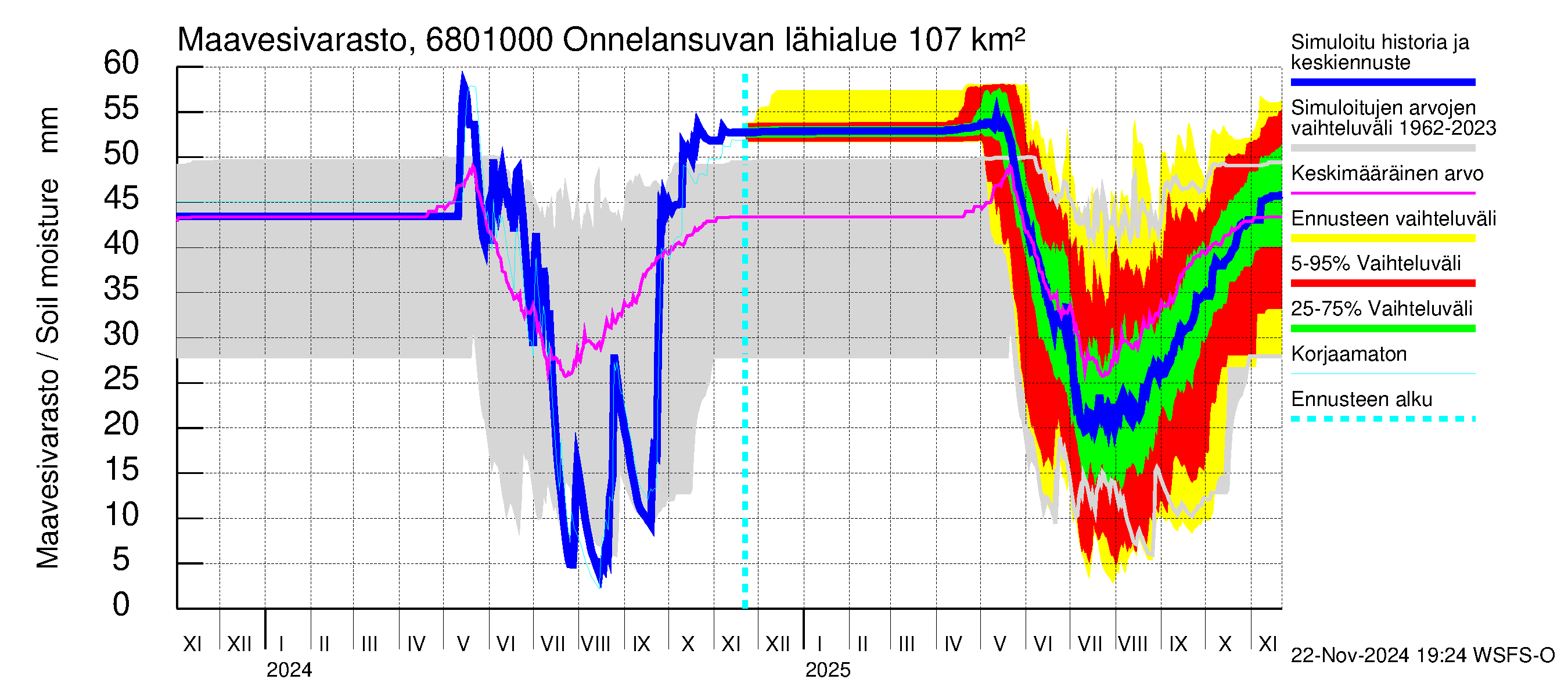 Tenojoen vesistöalue - Onnelansuvanto: Maavesivarasto