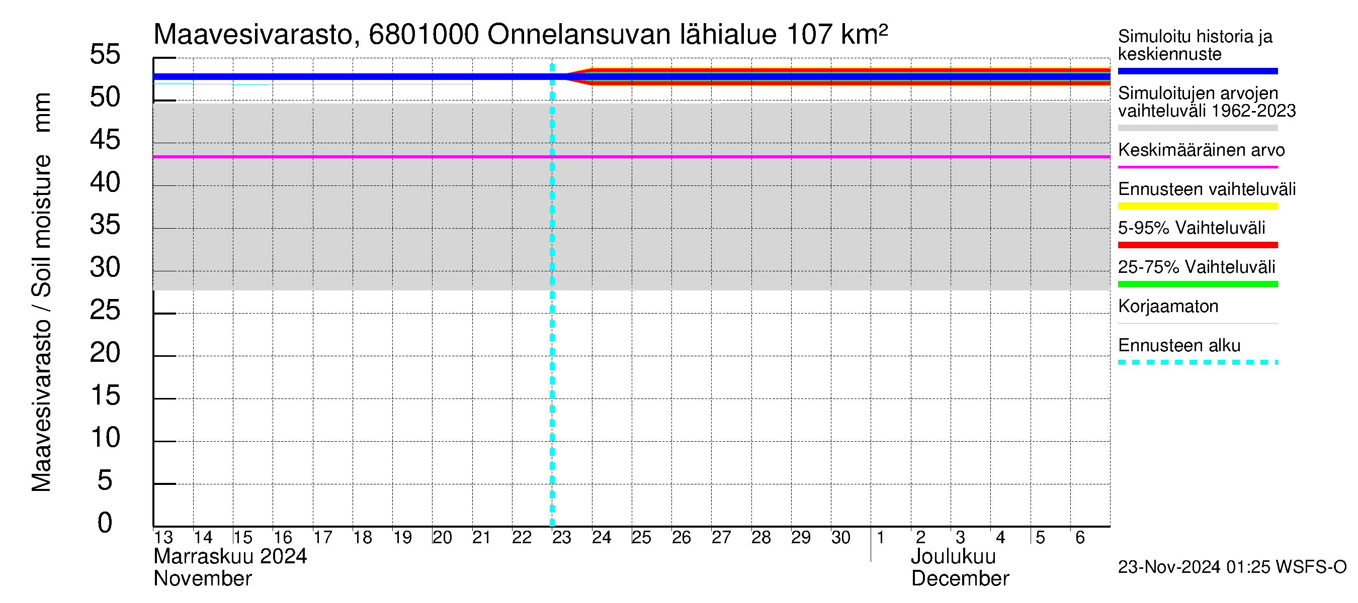 Tenojoen vesistöalue - Onnelansuvanto: Maavesivarasto