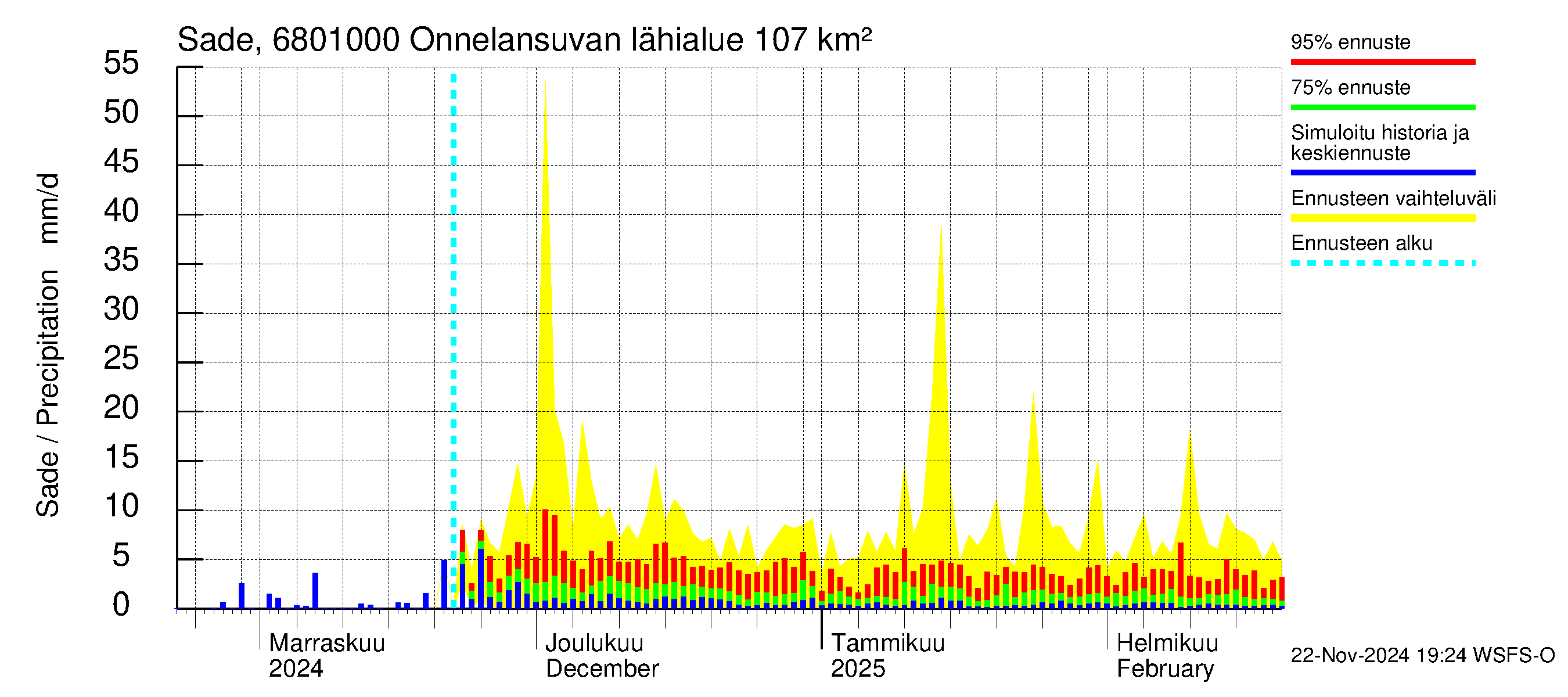 Tenojoen vesistöalue - Onnelansuvanto: Sade