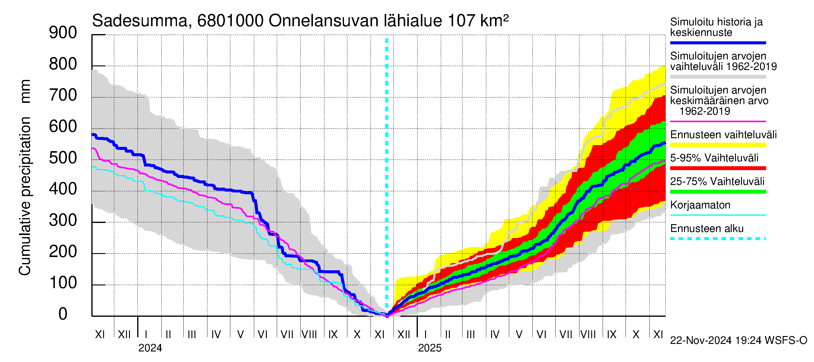 Tenojoen vesistöalue - Onnelansuvanto: Sade - summa