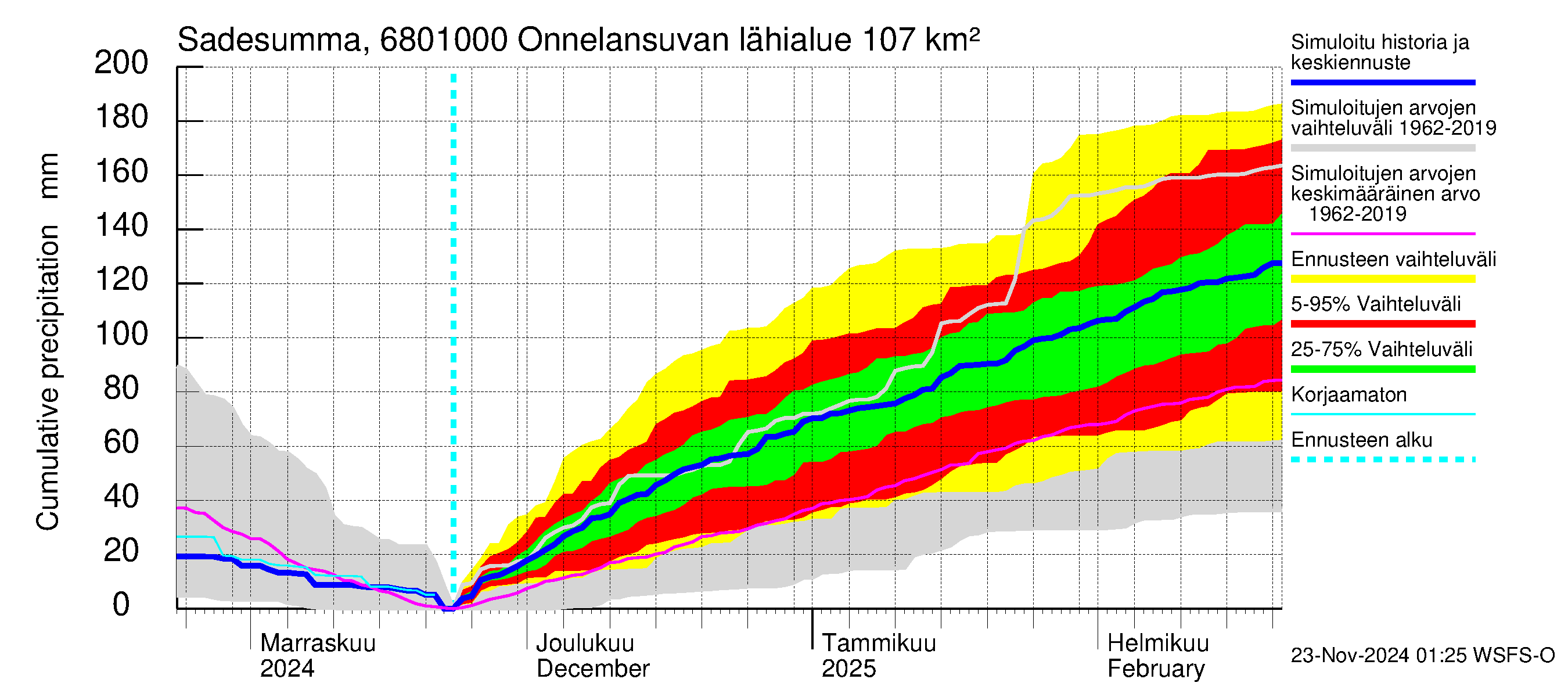 Tenojoen vesistöalue - Onnelansuvanto: Sade - summa