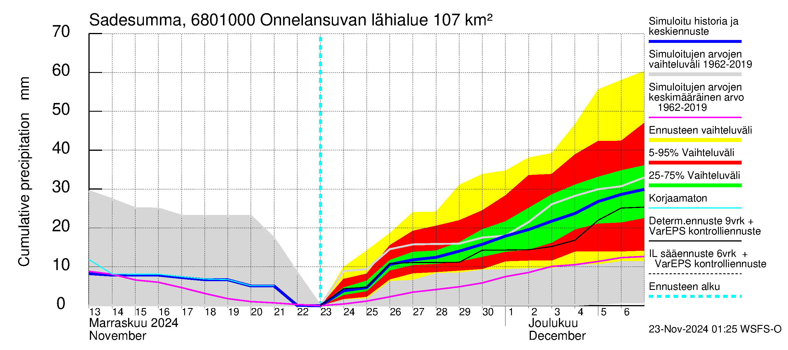 Tenojoen vesistöalue - Onnelansuvanto: Sade - summa