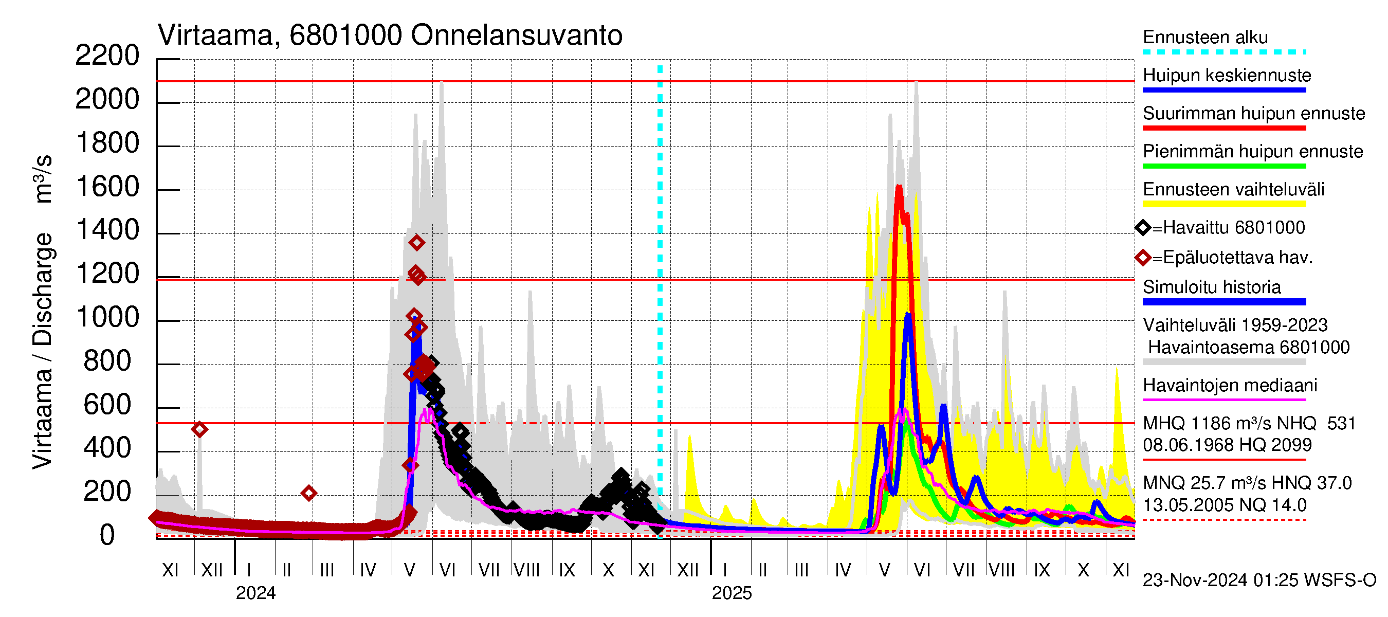 Tenojoen vesistöalue - Onnelansuvanto: Virtaama / juoksutus - huippujen keski- ja ääriennusteet