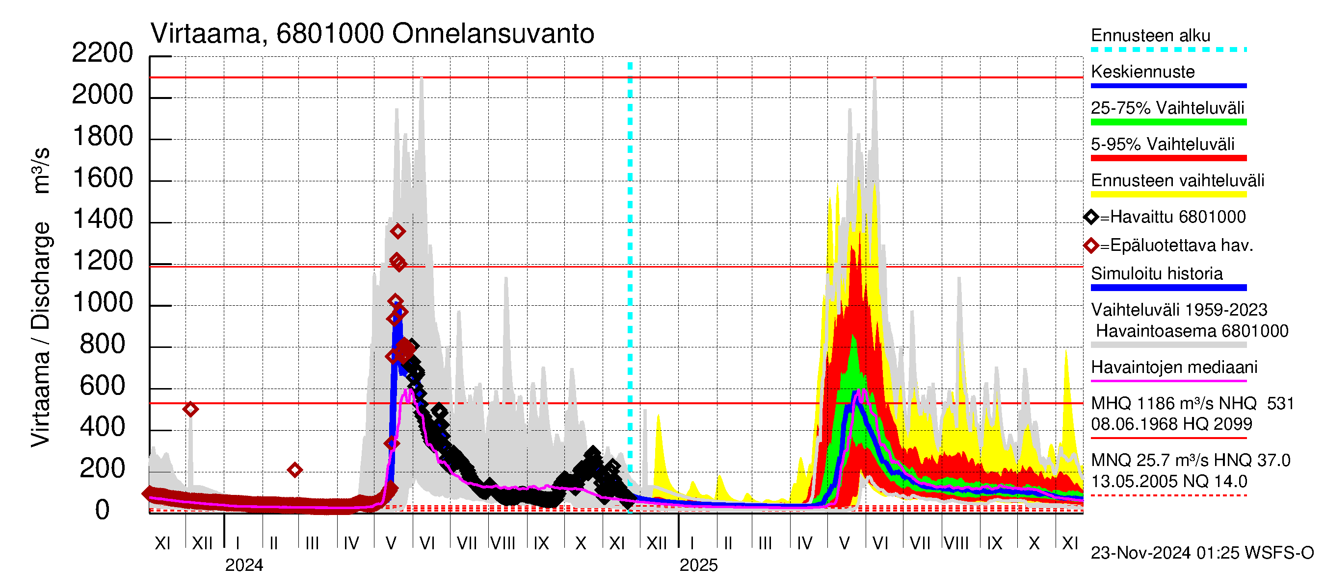 Tenojoen vesistöalue - Onnelansuvanto: Virtaama / juoksutus - jakaumaennuste