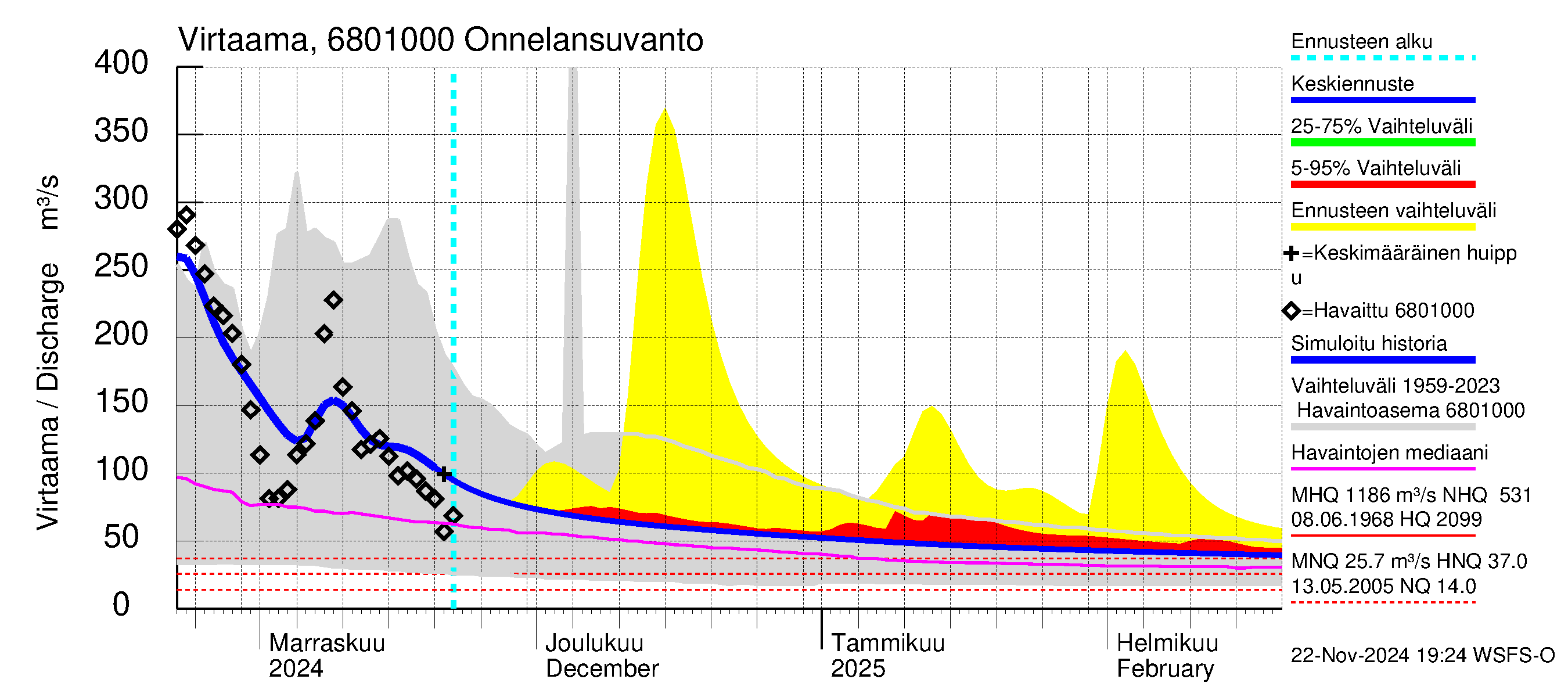 Tenojoen vesistöalue - Onnelansuvanto: Virtaama / juoksutus - jakaumaennuste