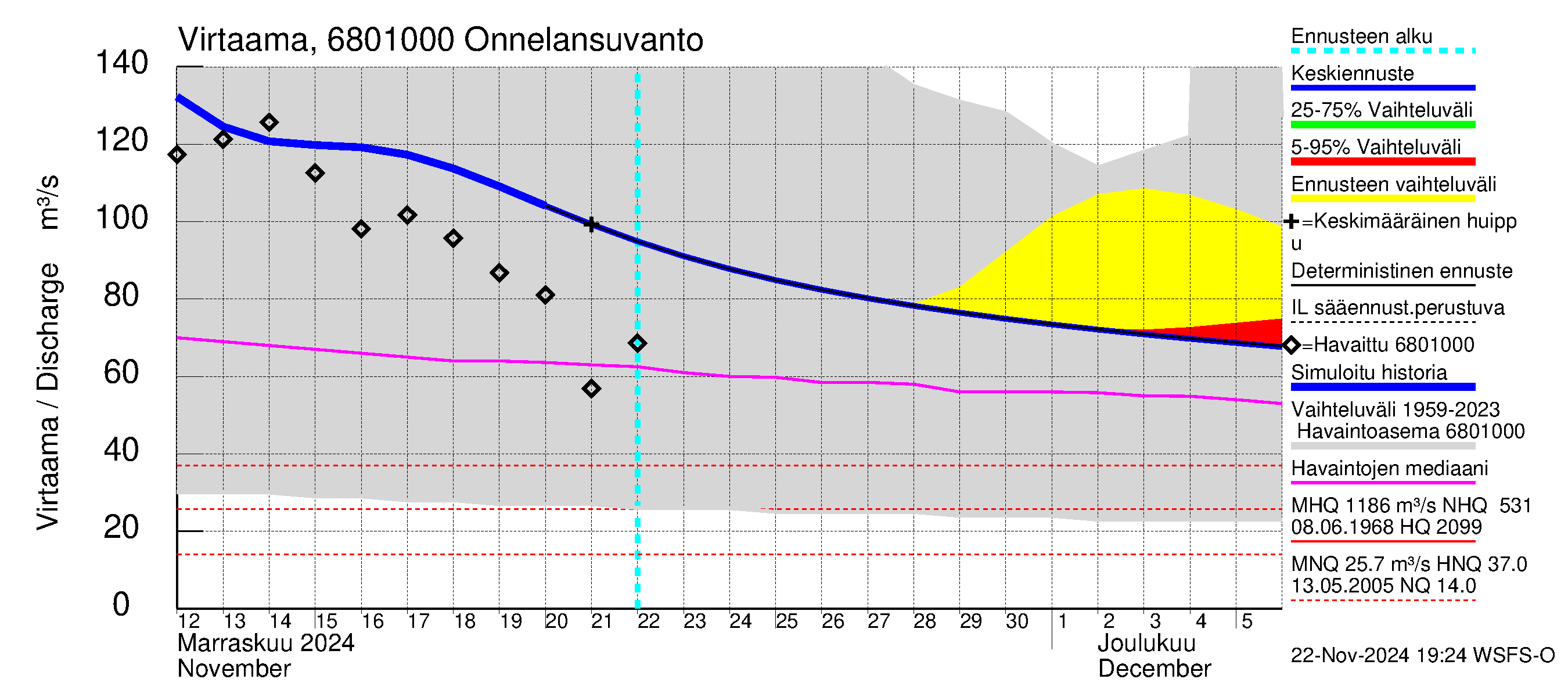 Tenojoen vesistöalue - Onnelansuvanto: Virtaama / juoksutus - jakaumaennuste