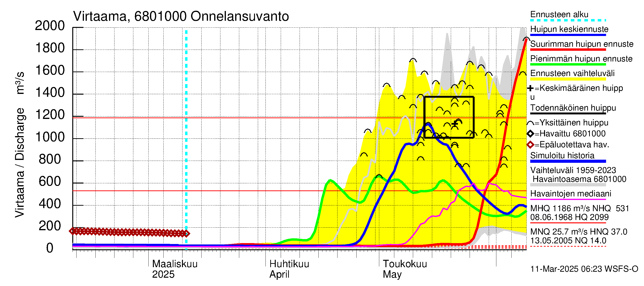 Tenojoen vesistöalue - Onnelansuvanto: Virtaama / juoksutus - huippujen keski- ja ääriennusteet