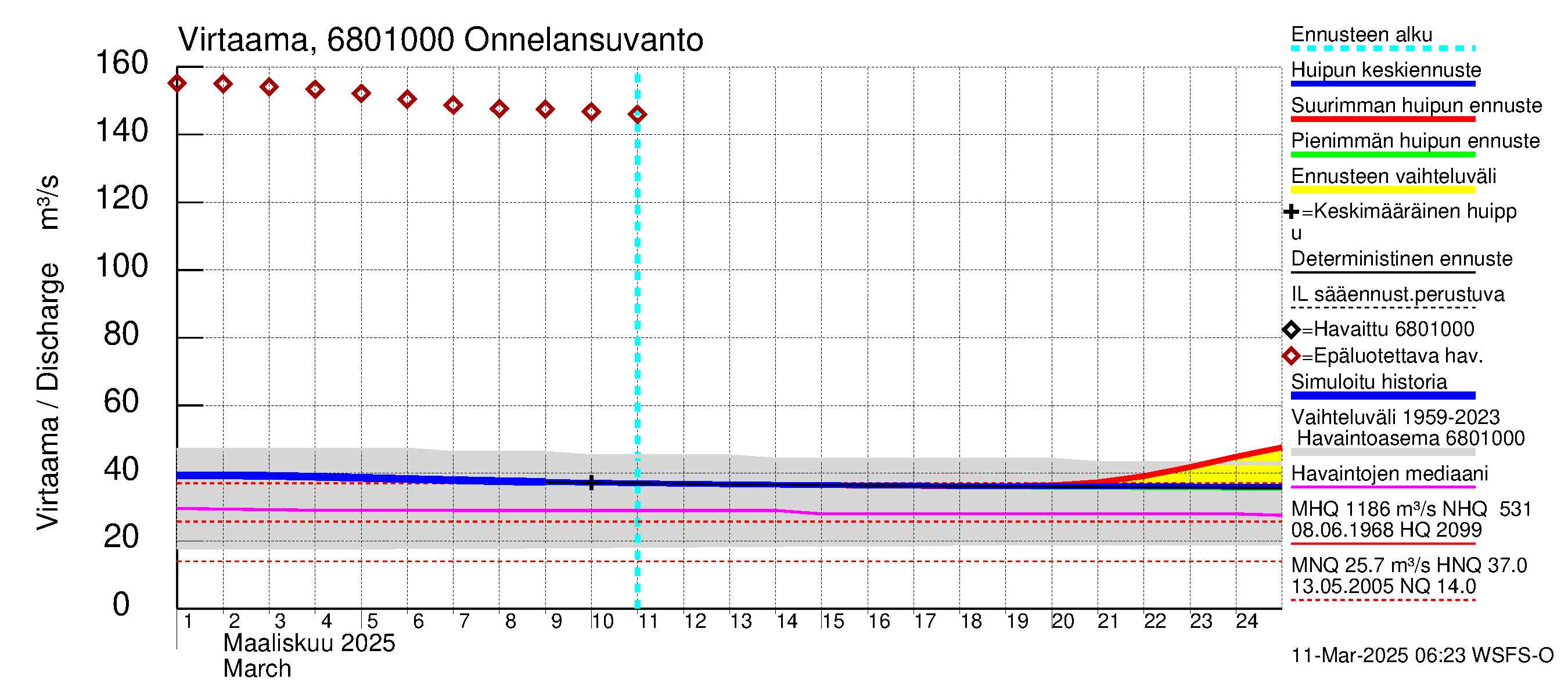 Tenojoen vesistöalue - Onnelansuvanto: Virtaama / juoksutus - huippujen keski- ja ääriennusteet