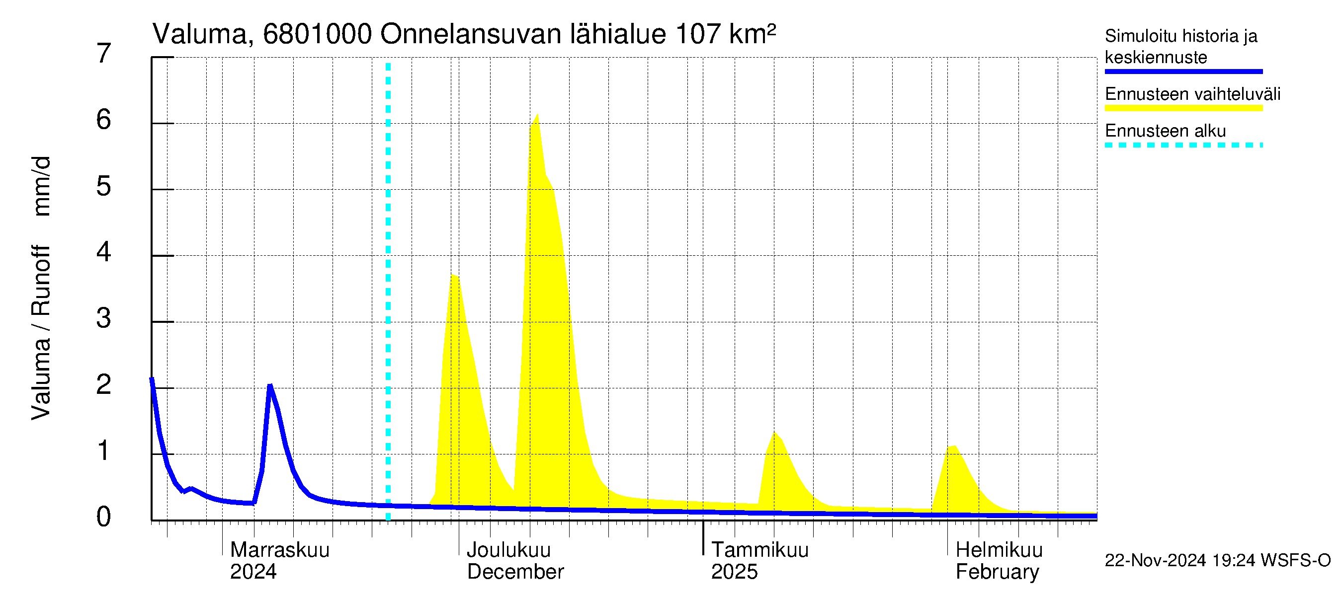 Tenojoen vesistöalue - Onnelansuvanto: Valuma