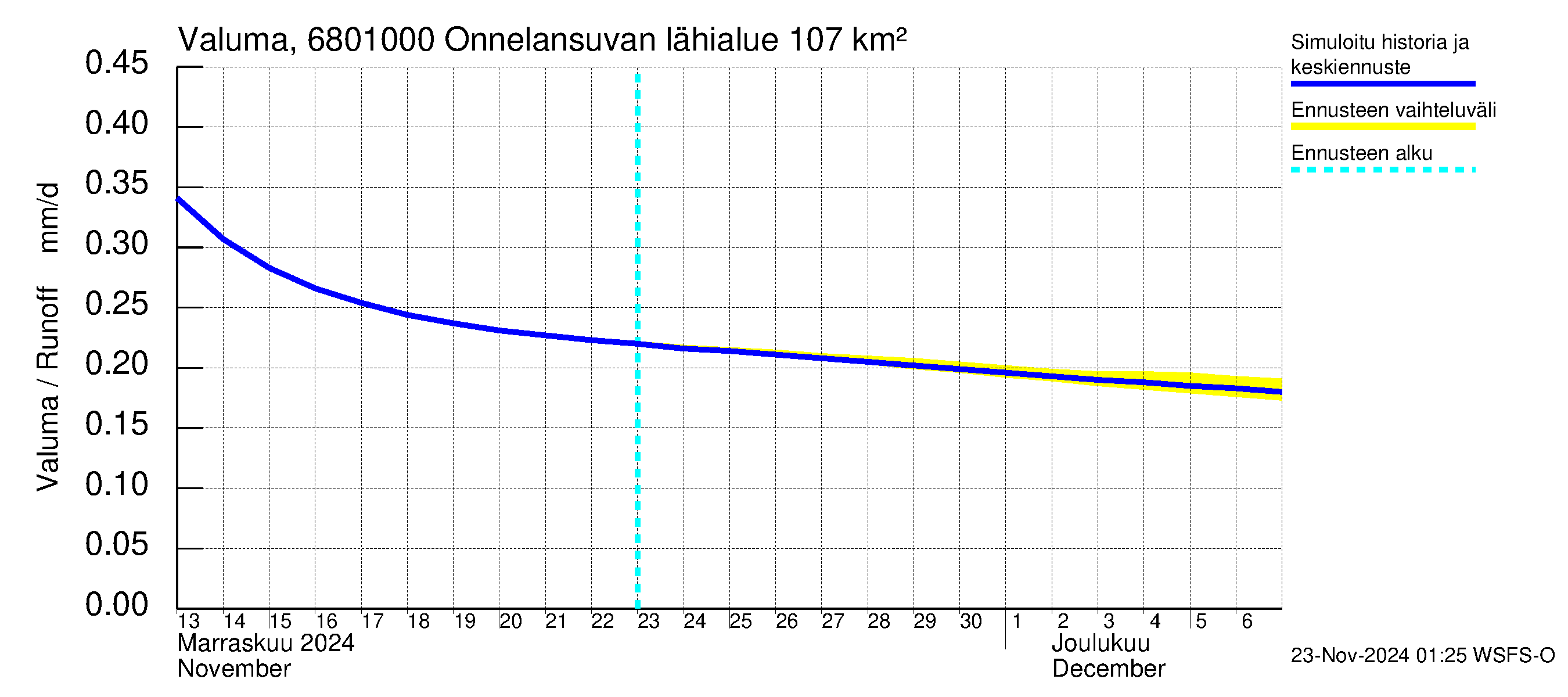 Tenojoen vesistöalue - Onnelansuvanto: Valuma