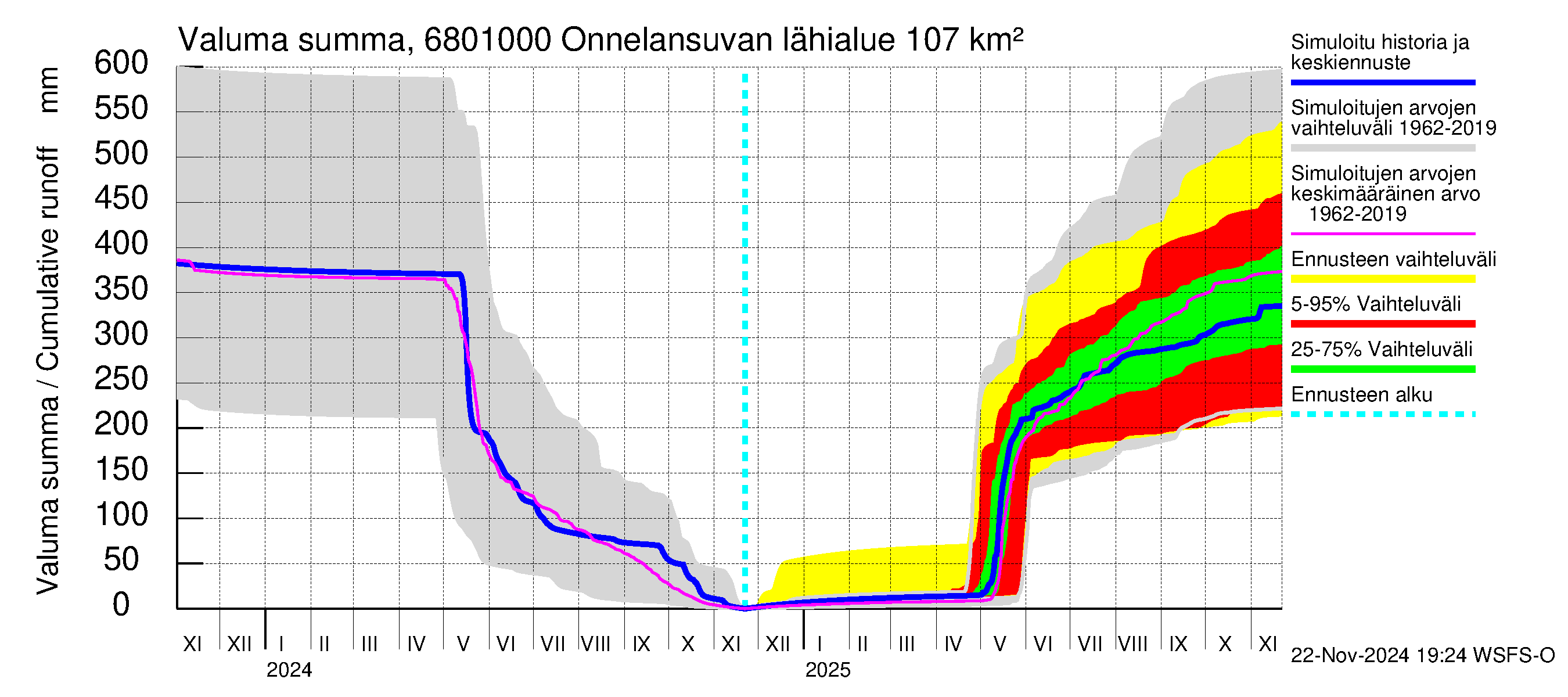 Tenojoen vesistöalue - Onnelansuvanto: Valuma - summa