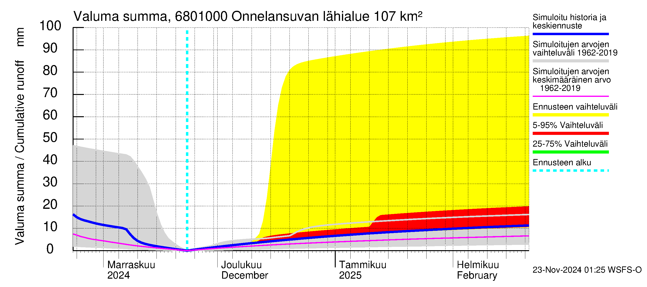 Tenojoen vesistöalue - Onnelansuvanto: Valuma - summa