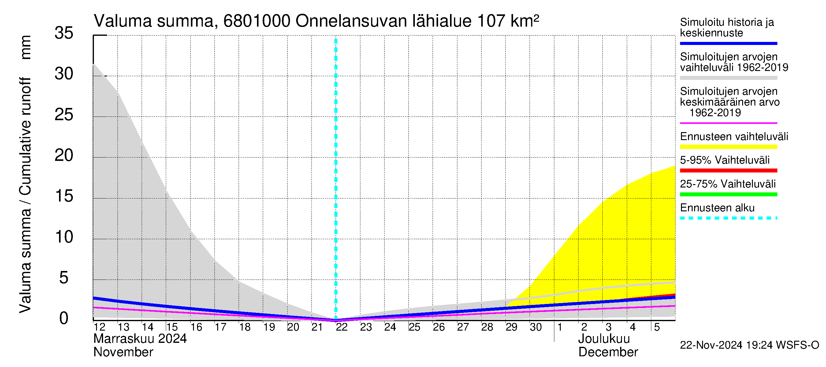 Tenojoen vesistöalue - Onnelansuvanto: Valuma - summa