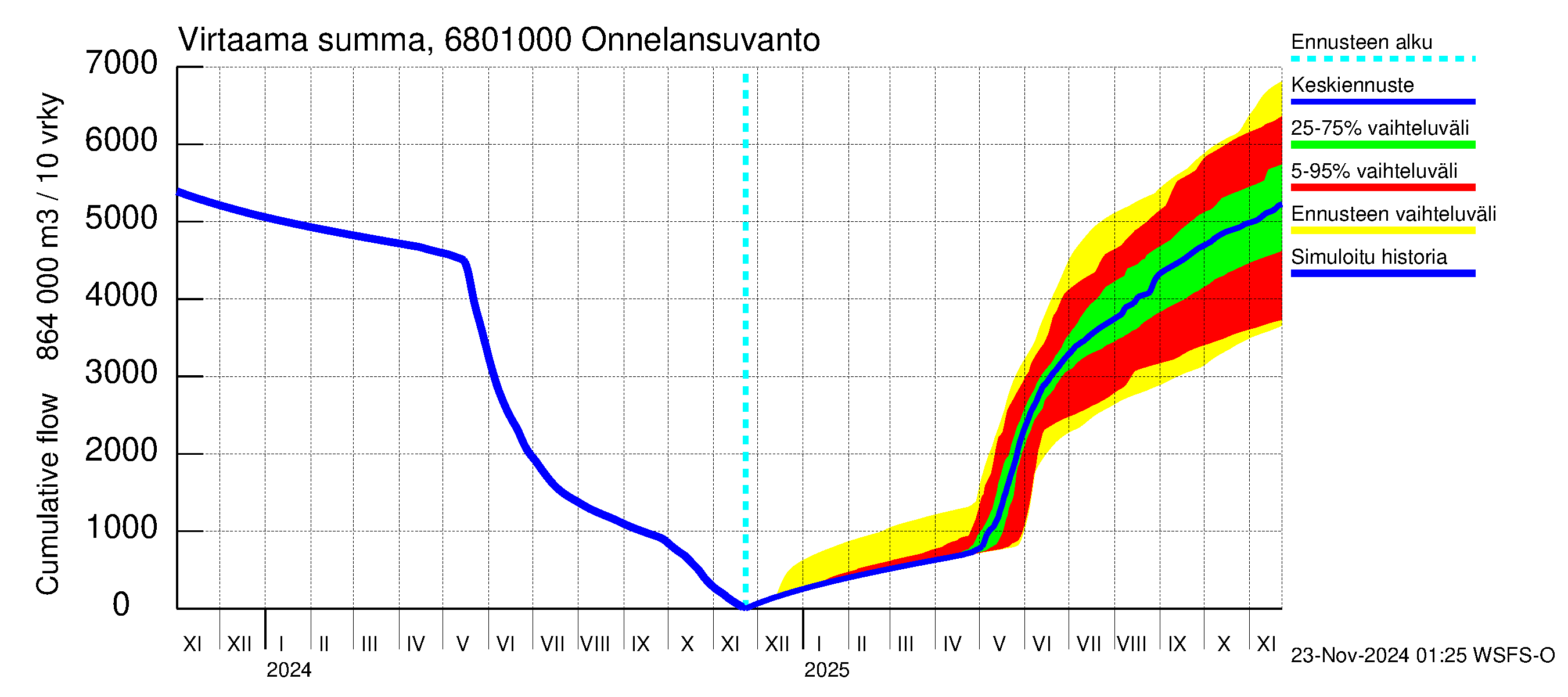 Tenojoen vesistöalue - Onnelansuvanto: Virtaama / juoksutus - summa