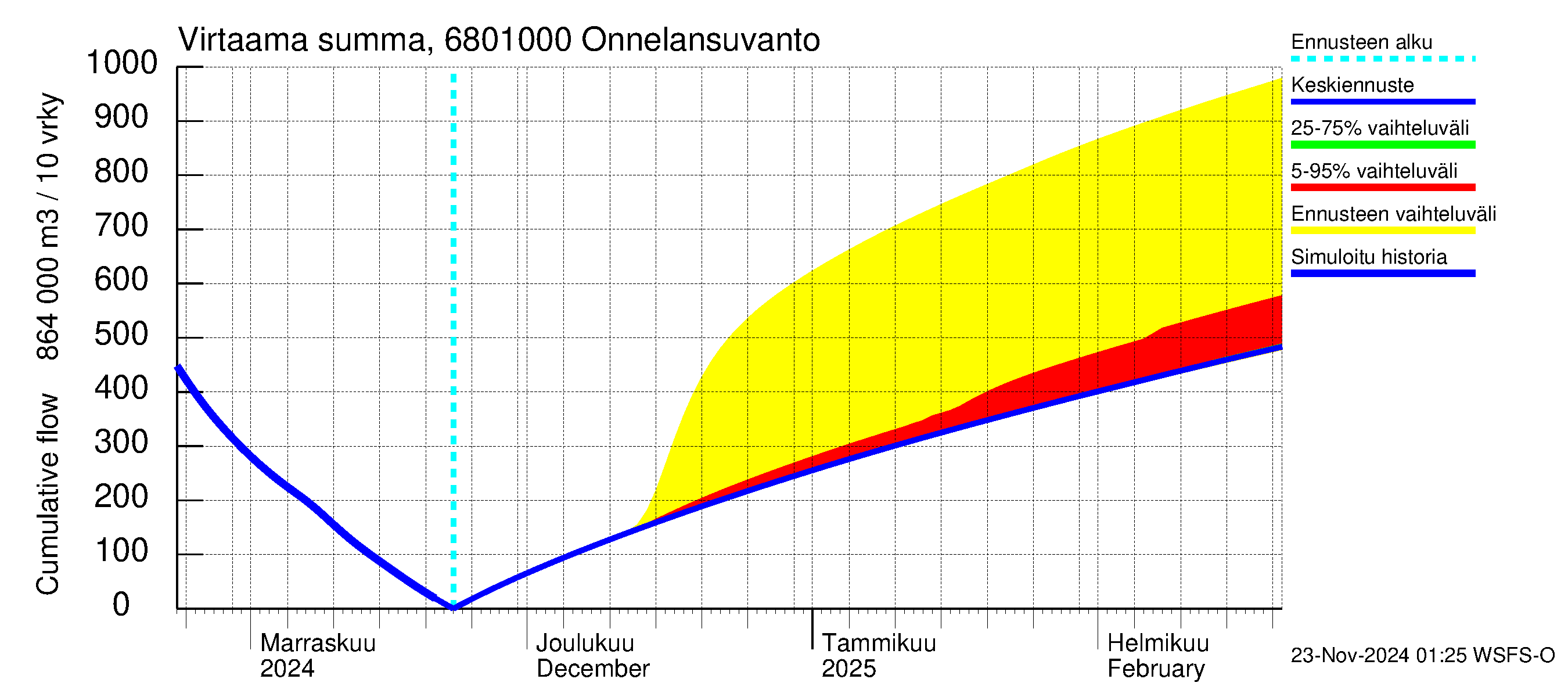 Tenojoen vesistöalue - Onnelansuvanto: Virtaama / juoksutus - summa