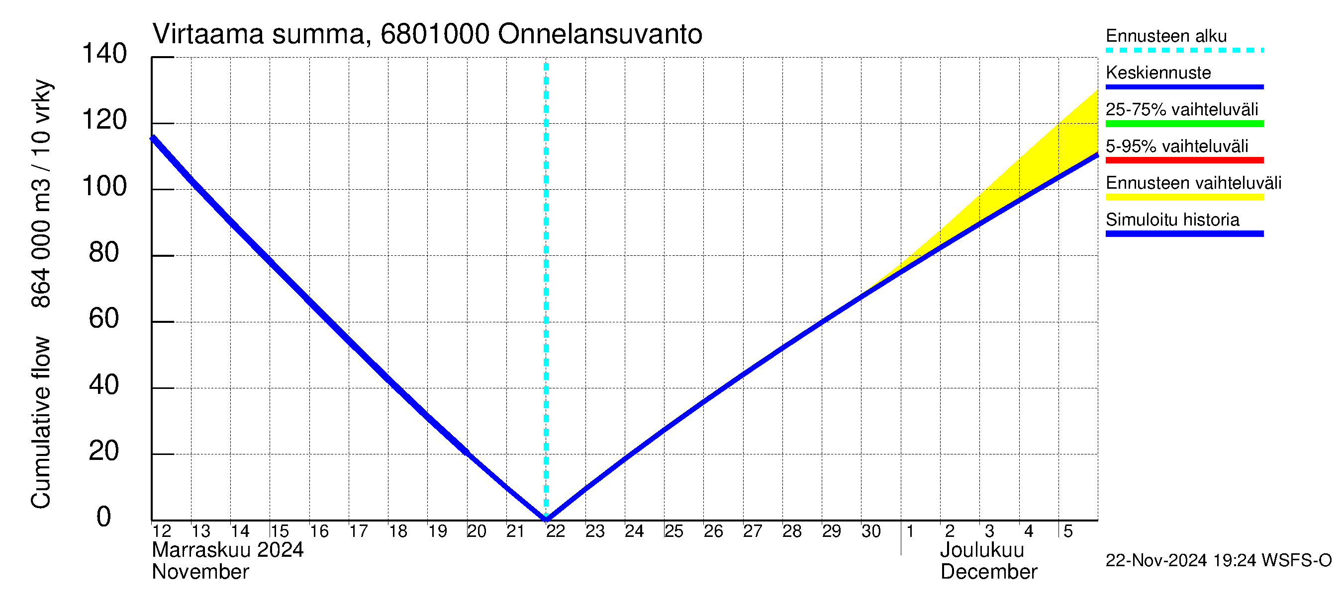 Tenojoen vesistöalue - Onnelansuvanto: Virtaama / juoksutus - summa