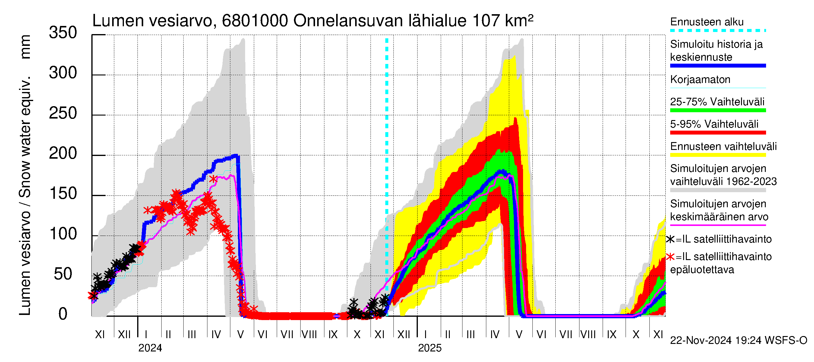 Tenojoen vesistöalue - Onnelansuvanto: Lumen vesiarvo