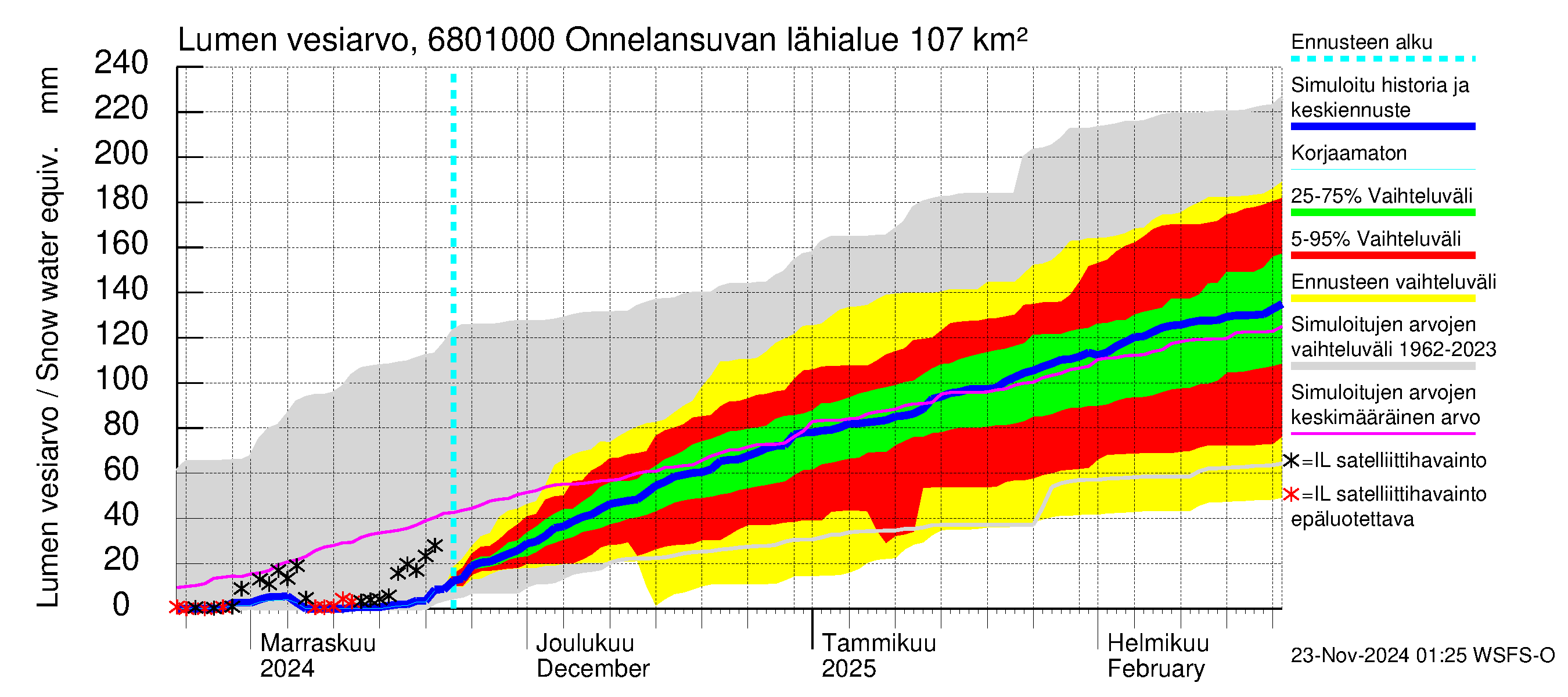 Tenojoen vesistöalue - Onnelansuvanto: Lumen vesiarvo