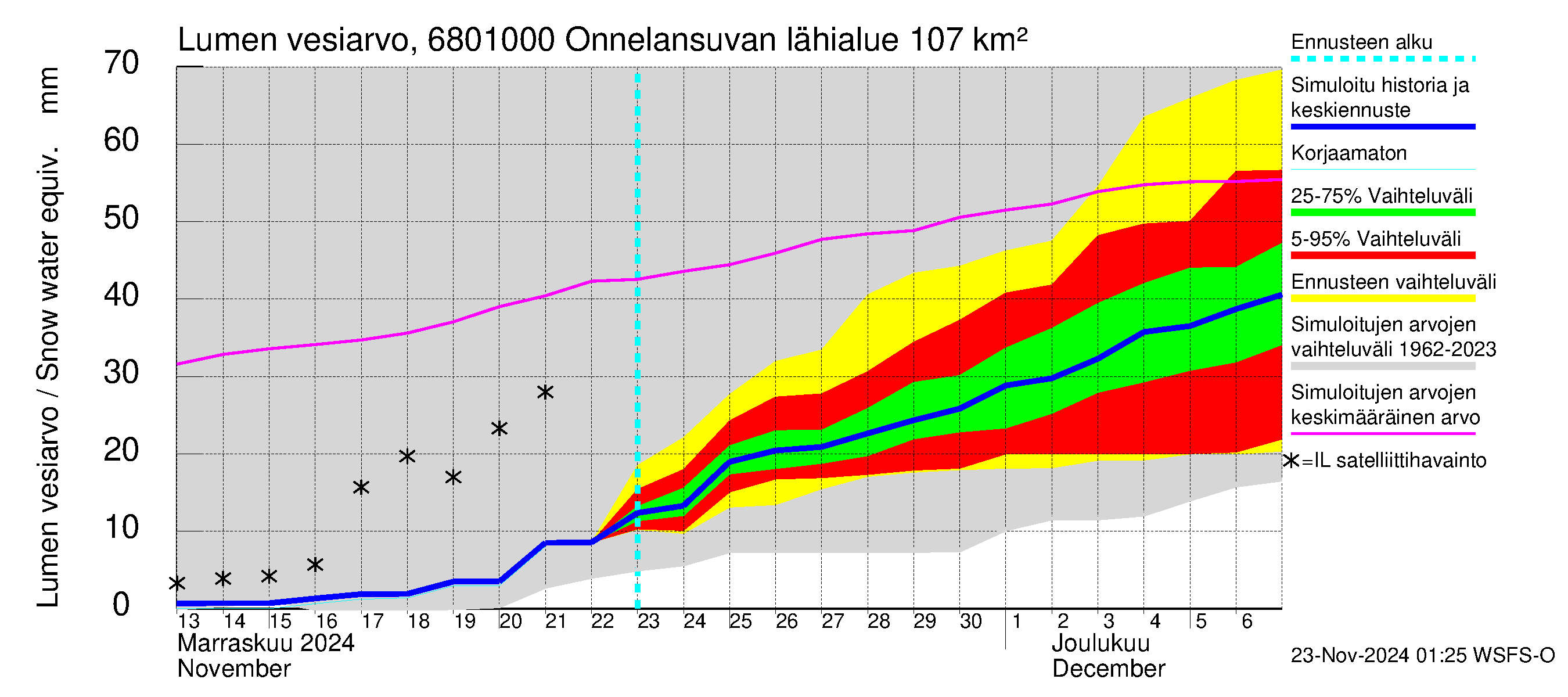 Tenojoen vesistöalue - Onnelansuvanto: Lumen vesiarvo