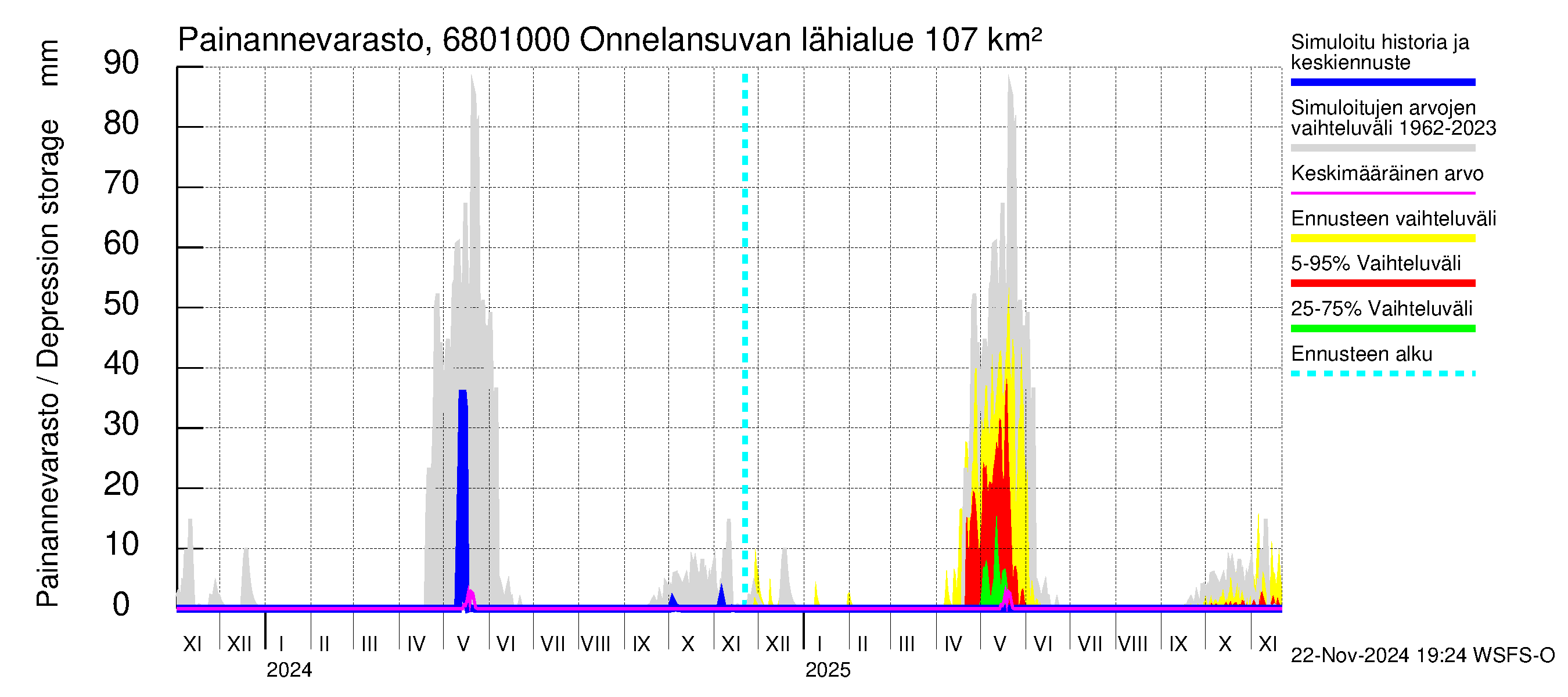 Tenojoen vesistöalue - Onnelansuvanto: Painannevarasto