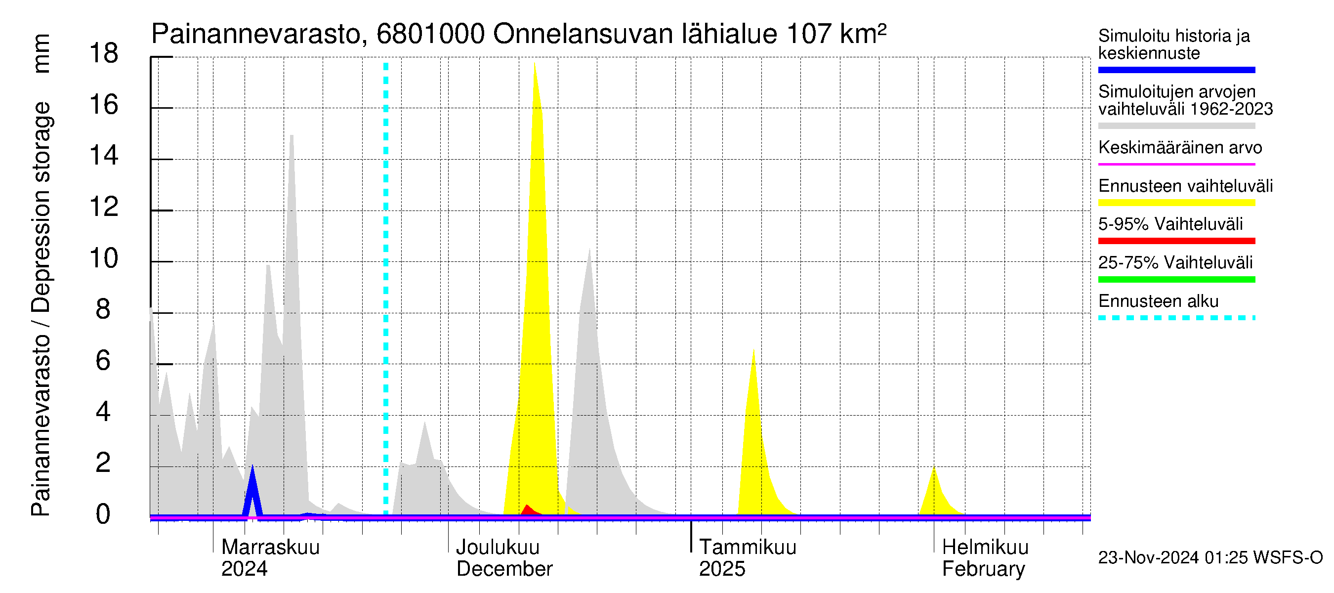 Tenojoen vesistöalue - Onnelansuvanto: Painannevarasto