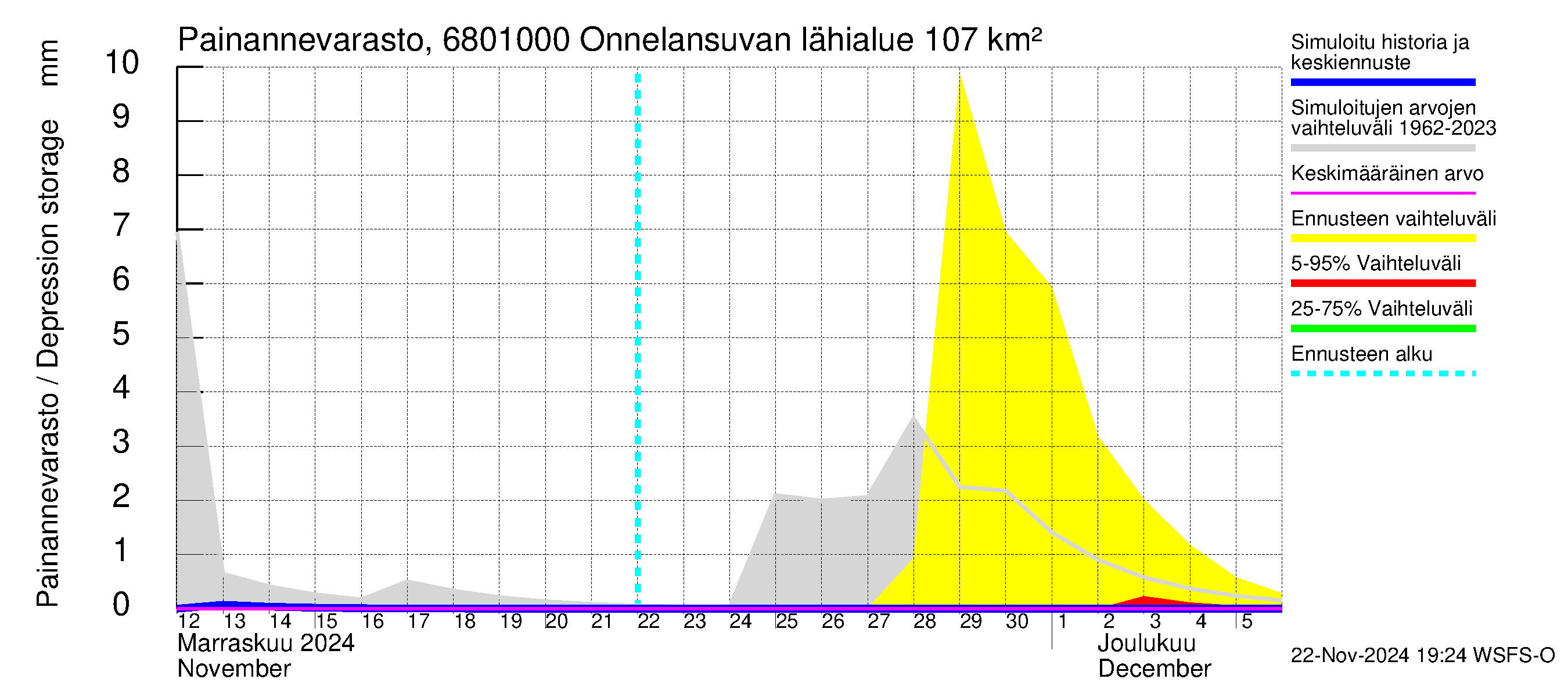 Tenojoen vesistöalue - Onnelansuvanto: Painannevarasto