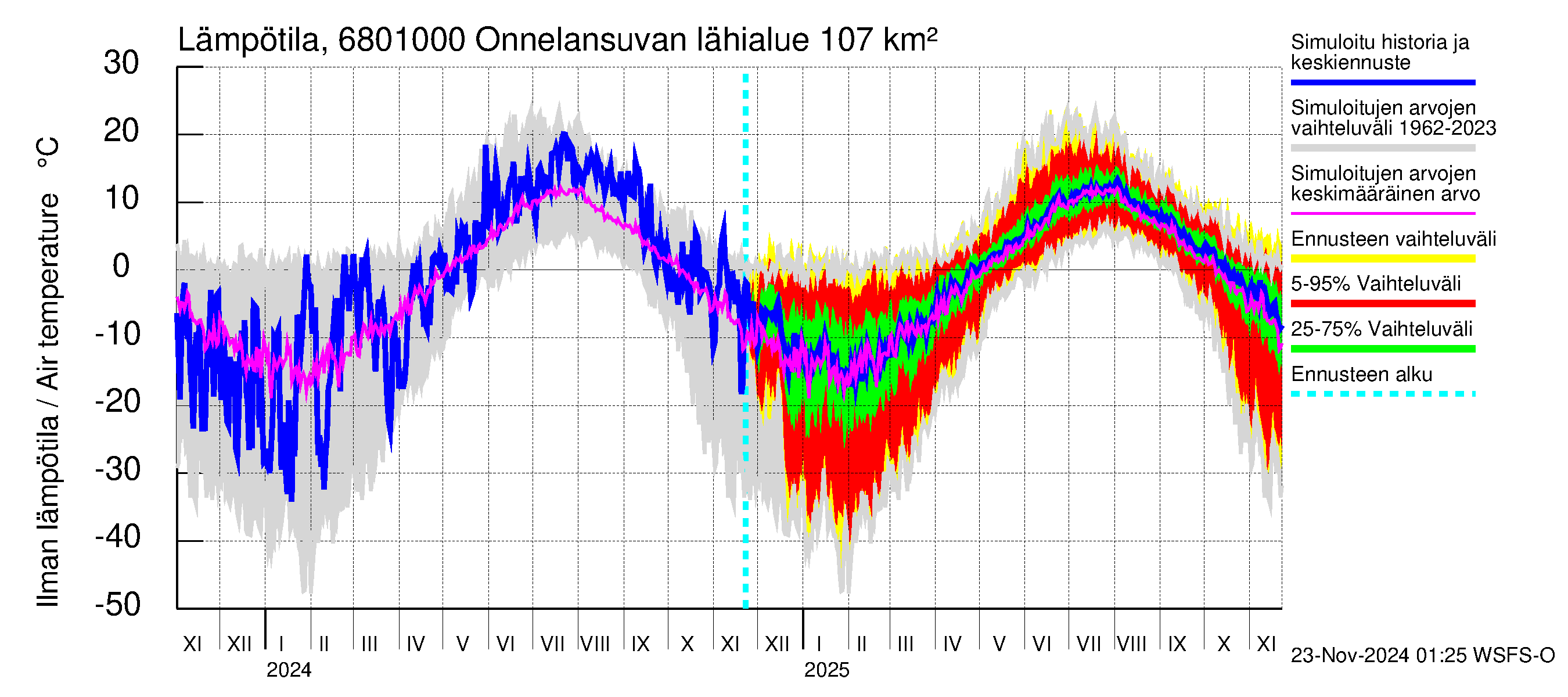 Tenojoen vesistöalue - Onnelansuvanto: Ilman lämpötila