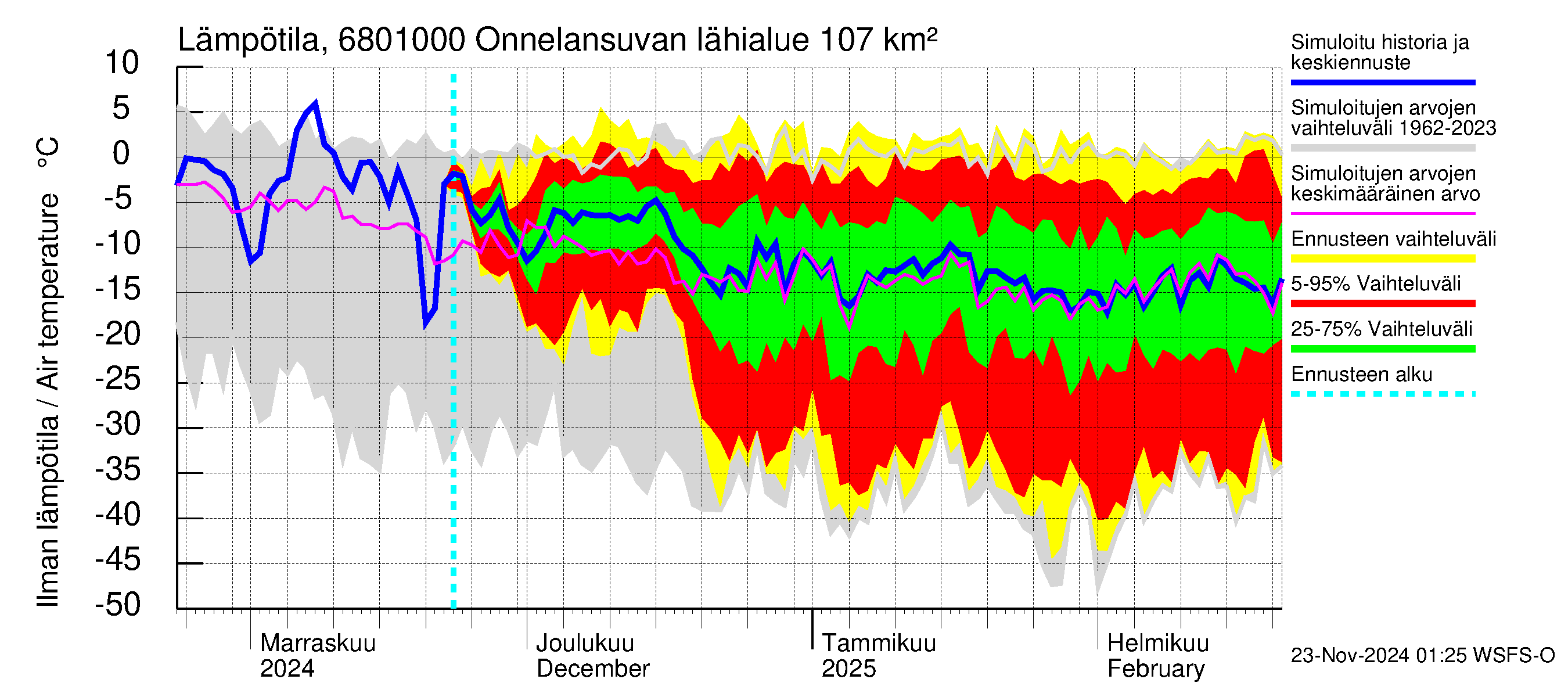 Tenojoen vesistöalue - Onnelansuvanto: Ilman lämpötila