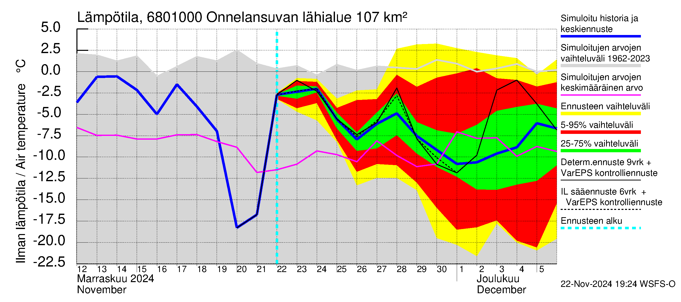 Tenojoen vesistöalue - Onnelansuvanto: Ilman lämpötila