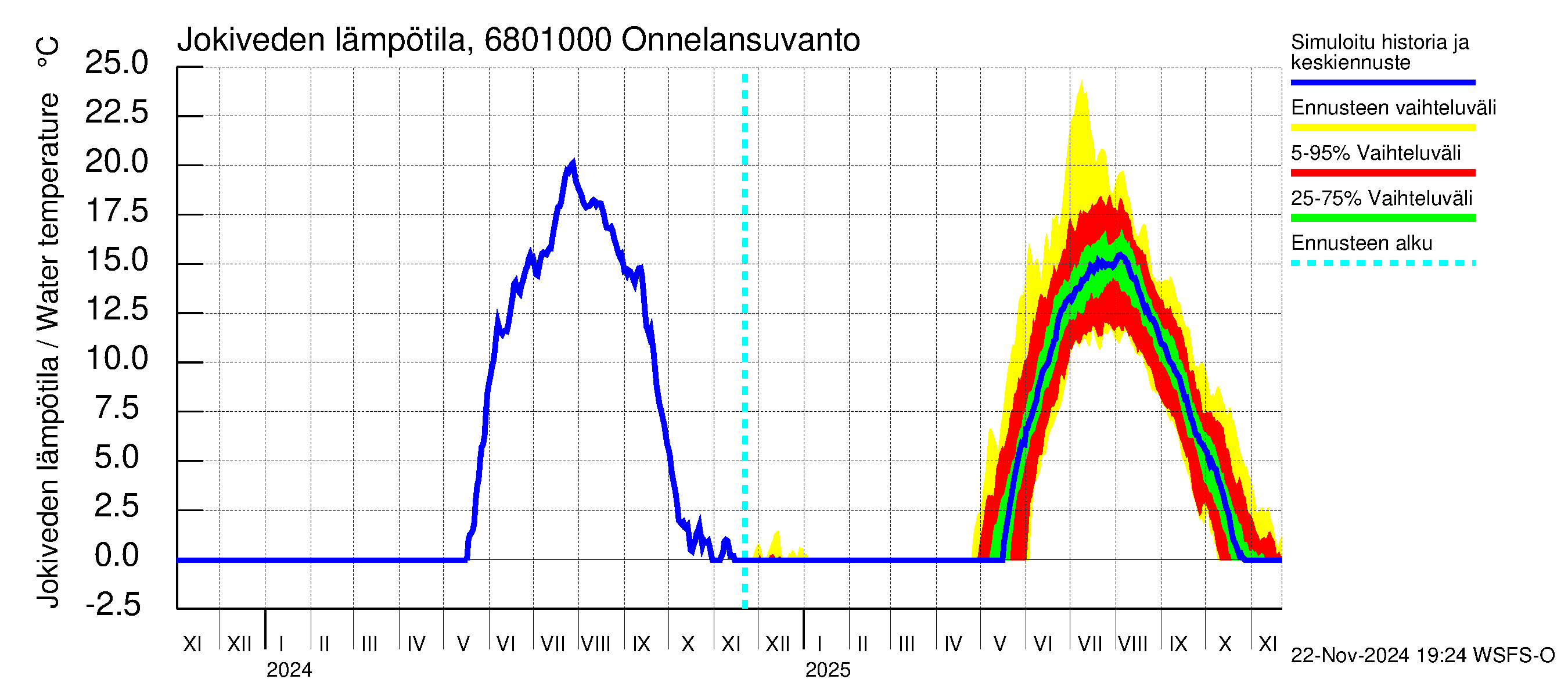 Tenojoen vesistöalue - Onnelansuvanto: Jokiveden lämpötila